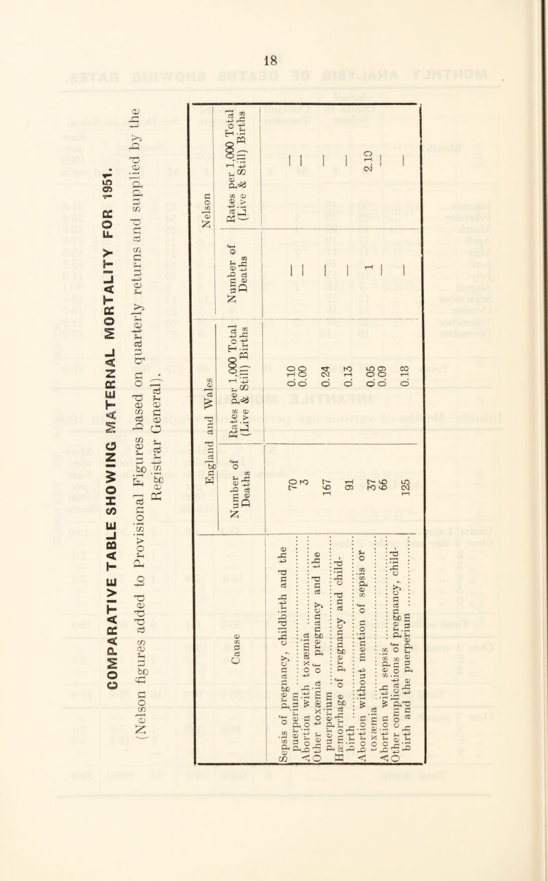 COMPARATIVE TABLE SHOWING MATERNAL MORTALITY FOR 1951. ai £ a> ?l KP> pH 03 H-n ?H Oj £ £ O i^T . o3 ?h 03 03 C/3 rj Cd 03 H O C/3 03 Sh Sh cd bO gg • r—( 'P Cxj be M CD Oj £ O • r-H C/3 • rH > O Sh Oh 73 03 73 73 cd C/3 03 ?H P bO <£ P o C/3 z Oh <D 5JS -C o -p H -H o m -Q 73 ii i i CD *-< CD • r-H rH 'H® Od P4^ & p ?« a) r-> o CD > m Tj m a; 2; -4-* . a3 J P3 — nd rH rH c3 rH rH cS f ■ i bC a W Hh Q m A +2 c3 <X> p« u 03 -P P 2 bs 2 -4-4 H O ■+=> H-S ~ W l«2 CL*3 m © a> > ~H -L a j (P — o o 'sT bO LO 03 00 i—! O CM rH o o rH C3 o o o d d d =4-1 0 m pP -H> cS CD §P ft Li 03 pQ P O K3 t> t> >£> CD tH vO K3 oO iO CSJ 03 to 2 eg o 03 X •+3 T3 P c3 pP -P L • rH P2 S • rH pP o 03 P c3 P bD 03 L CL «4-4 O m • rH m P-i 03 03 03 pP TS P «3 l>4 03 P c3 P P bO ’P 03 s ^ oj CL eS 3 £ 2 0 ^ « 03 P O cl o 2-1 * rH 03 tj L h ^ 03 2 O pj S • rH pP 03 rd P C6 >4 03 P P P b£) CD S-1 CL <4H o 03 bC p pP L O tn • rH m CL 03 03 =4H o •H P 03 s 43 P o pp -4-3 2 • rH pP 03 03 P P Mg S.3 CL m O m CL 03 03 pP -H> L 03 p4 L 03 P CL P W H O Op £ p S.ft g CL K pP pQ £ <1 -H> Q) 0j c* .h£- £ CLTS .5 3 s CCoS 1-2 upP iH L q} L O O Sh HpQ^P <jQ