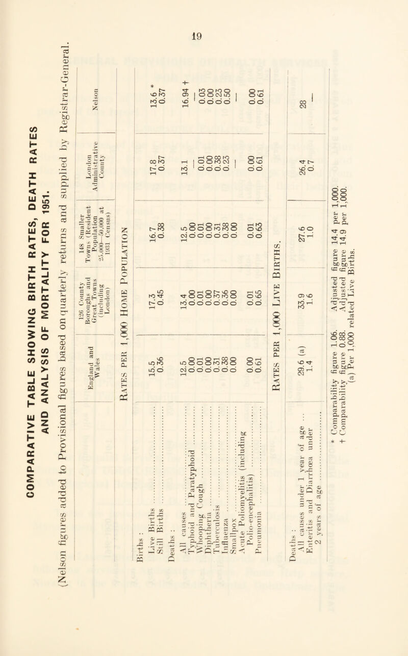 a <D C/D U h- < cc X h < u Q to 05 C/D fiC u o H LL < cc >■ It 03 CC „ O O ^ z > U. > o o I £ CO O) > -I “z < 5 h < m Q > 1 H- < QC < CL £ O o u CD O i ft cd ft -l-J C/2 fee CD ft XD CD ft p, G C/3 G cd c/3 G CD ft ft CD ft Cti G G o G CD cn cd ft} cn CD ft ft bO eft r—H cd G O • f-H C/3 • i-H > O ft ft G$ <D G GS cd C/3 <D bo cG O C/3 03 z o cc 'a! £ 03 > ft a «s >a Or:*3 O C o JS° *= *a * ?5 ■3 go g .2®* <V Is £/:' oc W- <U 4-3 *.2; 2 §< o CO ftj —1' C/2 5 I 2(5 bfi is ; 0) 2 CO be TO e 05 CO T3.2 C «8 MT ft c ■So 5 ft &2 G C/2 ft H <£ ft * t- vO K3 +- ^3- KD0K30 03 1 O O 03 LO 1 O rH O v£> hO O 1-1 lo odod rH o o e* 00 K3 Hocote 1-1 1 O O K> <M I O 1-1 O LO t> o rH to 1 o o o o 1 rH o o CO C* K3 OHOHCOO LO O O O K3 ro O rH ro O vO Vsd o 7—1 oidooodd rH o o LO K3 'or OrHOC-cDO <0‘OOOK3K)O rH LO O LO t> o rH k5 o o o o o o rH o o <D LO K3 CD rH CD rH CO ^D LO O O O K) K) O O i—I O lO LO O rH od d CD CD CD o o rH o o cc co r-1 ^ r-] -G3 13 Ss CC 43 1- r^C > ft t JK rD • rH O G3 a, -I-3 d3 ?- g « be ft 3 o be c T3 J=f o .2.2 -ft j_j CD co cu c/: , - be. 2 2 h O •— a; Q. r-» 111 C/3 o o Cj ft5 be G o 03 . — O ^n° J 2 O ft A S ci ° 0) .— 03 DD sz d c -ft nz; 03 Q o C/D ffi H ft i—i ft ft > ft ft ft C/3 g 5 ft CO Od c6 LO rj- 03 1—i CM 43 Sh be <1! e6 -O ft ftH JH C 2 « 08 ft Q2 CD o >.J3 Jo be 03 D O w rc a; cc cc cc ^ .. cti .ft 03 O !* cc 03 ^ ft CM Q3 ft K * Comparability figure 1.06. Adjusted figure 14.4 per 1,000. t Comparability figure 0.88. Adjusted figure 14.9 per 1,000. (a) Per 1,000 related Live Births.