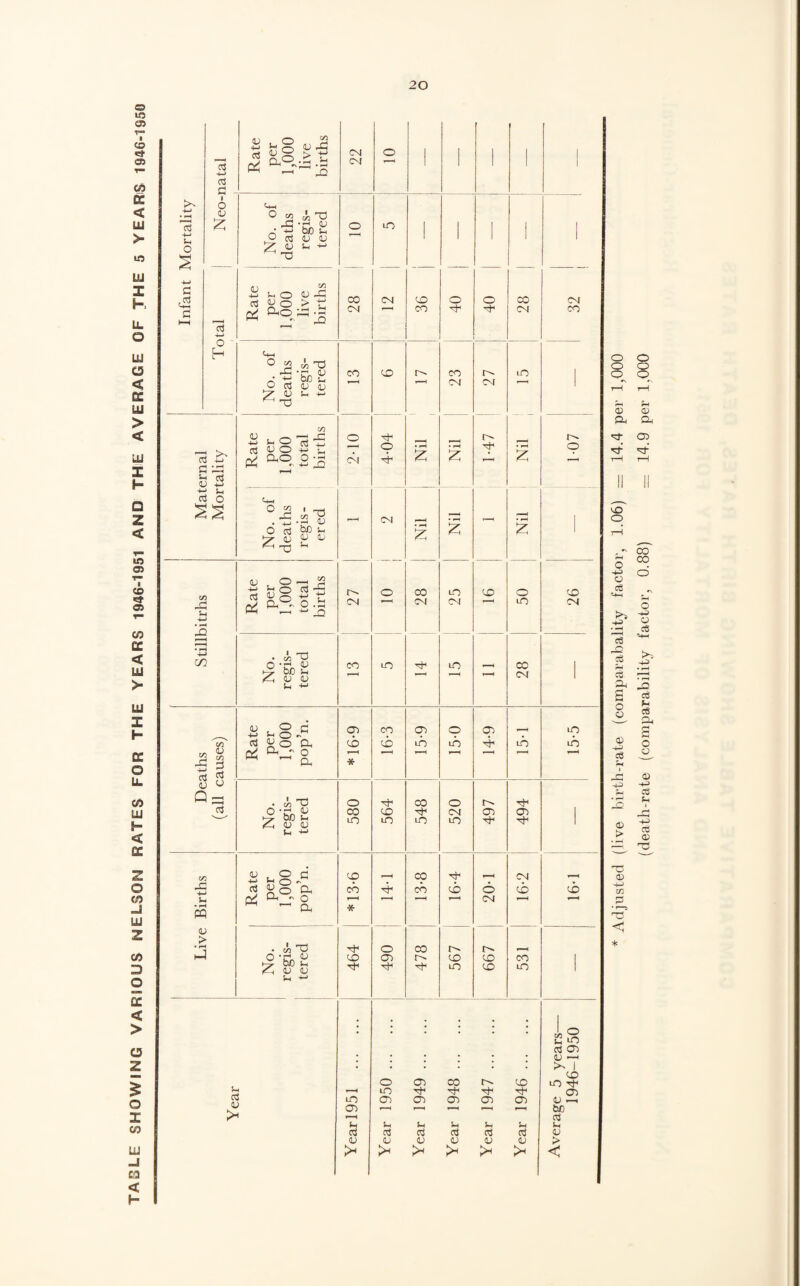 TASLE SHOWING VARIOUS NELSON RATES FOR THE YEARS 1946-1951 AND THE AVERAGE OF THE 5 YEARS 1946-1950 20 Infant Mortality Neo-natal Rate per 1,000 live births 22 ' 1 1 i Total Rate per live births 28 32 No. of regis¬ tered Nil 17 1 23 IS - ri >- ro -u C 23 Rate per 1,000 total births 2-10 4-04 * ■ < • pH £ 1-07 No. of deaths regis- ered - p—< £ 2 T—H Nil C/> rj $h • r-H n Rate per 1,000 total births 28 50 26 *4- No. regis¬ tered r-H QZ I Rate per 1,000 pop’n. *16-9 CO 15-9 uo 14-9 15-1 15-5 No. regis¬ tered 580 CO 548 CM LO 497 494 ■ Live Births Rate per 1,000 pop’n. cp CO * 14-1 13-8 T CO r- • H 20-1 16-2 T9I 1 t No. regis¬ tered -'f CO ■'f o 03 -41 478 567 667 531 I ! \ ; ; ; liS • • • * * * l—*H • • • • : • >- 1 o 03 CO t. CO LO LO LQ rh 03 LO 03 03 03 03 03 <U —i QJ C7.) I—H r—< r—( r—l r-H be ** a u u u Jh Sh L* O 03 o3 a a v <U UJ <u <0 <v <v > > >< >H > >H < Adjusted (live birth-rate (comparabality factor, 1.06) — 14.4 per 1,000 (death-rate (comparability factor, 0.88) = 14.9 per 1,000