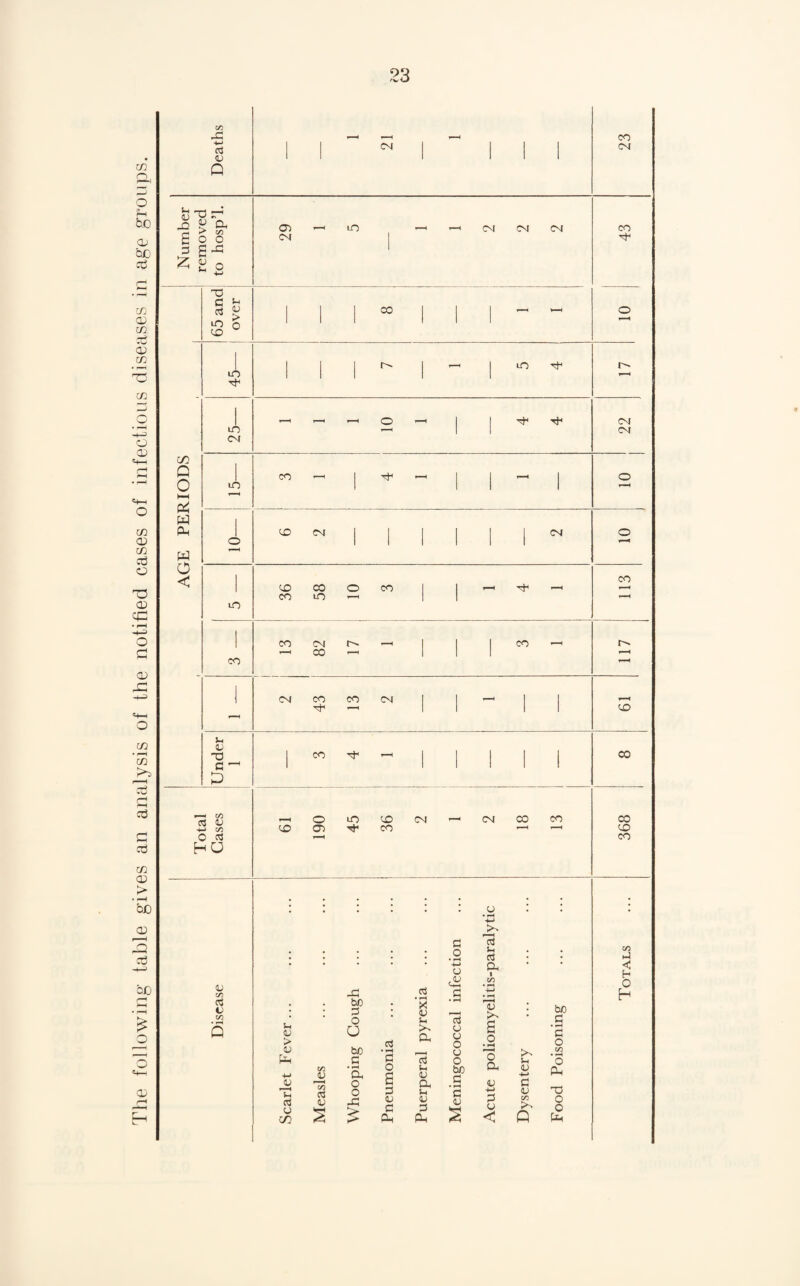 The following table gives an analysis of the notified cases of infectious diseases in age groups. Vi 40 <D X3 r5 co 3 £40 HH P4 w w O < C s-1 m CD 1 1 1 1 1 1 | 1 1 rmmi 1 1 1 1 1 ■ m 1 1 1 1 CO p-H 1 1 1 p-H co 1 1 1 CM co co CM | 1 1 1 p-H P-H 1 1 1 1 CD r~~i Ji (L> T3 I co •t1 »“H 1 1 | I 1 CO d —' 1 1 1 1 1 1 P -1 CO d cj -> CO r—H o m 40 CM r-H CM CO CO CO co 02 CO r-H r—H CO 2 c3 HO r—H co ; ; ; ; ; ; V ; , ; • pH >- £ 13 ; ; * * • _o Jh c3 I l CO h4 ' 4-> O a i <3 H V CO C3 CO O d 4-> H c3 t eo ! * bo 0 o * x <U 5h • pH p-H <D I be d Q s-i <U > U a O V o d O d o V Ph bo G • pH g d o o o Pi Sh CO • pH o 4-> CO V • pH a o d fH <u bo <H V 4-» Pi <D o d a rH <D d XJ 0 o Pi c3 o C/2 c3 <U 2 o 40 d <D d Pi (h <U 03 Pi d <u H-J 03 O < <u CO ^' Q