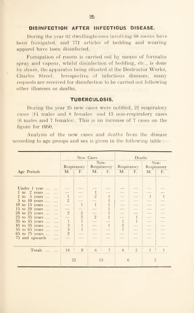 DISINFECTION AFTER INFECTIOUS DISEASE. During the year 62 dwelling-houses involving 68 rooms have been fumigated, and 771 articles of bedding and wearing apparel have been disinfected. Fumigation of rooms is carried out by means of formalin spray and vapour, whilst disinfection of bedding, etc., is done by steam, the apparatus being situated at the Destructor Works, Charles Street. Irrespective of infectious diseases, many requests are received for disinfection to be carried out following- other illnesses or deaths. TUBERCULOSIS. During the year 35 new cases were notified, 22 respiratory cases (14 males and 8 females) and 13 non-respiratory cases (6 males and 7 females). This is an increase of 7 cases on the figure for 1950. Analysis of the new cases and deaths from the disease according to age groups and sex is given in the following table : — Age Periods New Gases Deaths Respiratory Non- Respirato ry Respiratory Non- Respiratory M. F. M. F. M. F. M. F. Under 1 year. 1 to 2 years. — — 1 — -— — — — 2 to 5 years. 1 — 2 1 — — 1 1 5 to 10 years. 2 -— — 1 —■ — —- — 10 to 15 years. — 1 1 1 — — — — 15 to 20 years. — — — 1 — — — — 20 to 25 years. 2 2 — 1 — — — — 25 to 35 years. — 2 2 1 — 1 — — 35 to 45 years. 1 1 — 1 1 — — 45 to 55 years. 3 1 — 1 2 — — — 55 to 65 years. 3 1 — — 1 — — — 65 to 75 years. 2 — ■—■ — — — — —- 75 and upwards Totals . 14 8 6 7 4 2 i 1 22 13 6 2