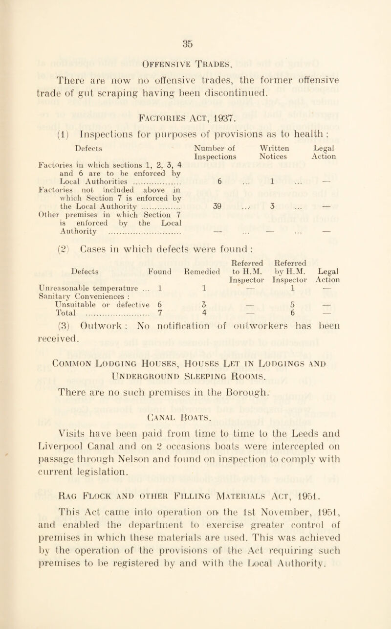 Offensive Trades. There are now no offensive trades, the former offensive trade of gut scraping having been discontinued. Factories Act, 1937. (1) Inspections for purposes of provisions as to health : Defects Number of Written Legal Factories in which sections 1, 2, 3, 4 and 6 are to be enforced by Local Authorities . Inspections 6 Notices 1 Action Factories not included above in which Section 7 is enforced by the Local Authority . 39 3 Other premises in which Section 7 is enforced by the Local Authority .. (2) Cases in which defects were found : Defects Found Remedied Referred to H.M. Referred by H.M. Legal Unreasonable temperature ... 1 1 Inspector Inspector 1 Action Sanitary Conveniences : LTnsuitable or defective 6 3 5 Total . 7 4 —- 6 — (3) Outwork: No notification of outworkers has been received. Common Lodging Houses, Houses Let in Lodgings and Underground Sleeping Rooms. There are no such premises in the Borough. Canal Boats. Visits have been paid from time to time to the Leeds and Liverpool Canal and on 2 occasions boats were intercepted on passage through Nelson and found on inspection to comply with current legislation. Rag Flock and other Filling Materials Act, 1951. This Act came into operation on the 1st November, 1951, and enabled the department to exercise greater control of premises in which these materials are used. This was achieved by the operation of the provisions of the Act requiring such premises to be registered by and with the Local Authority.