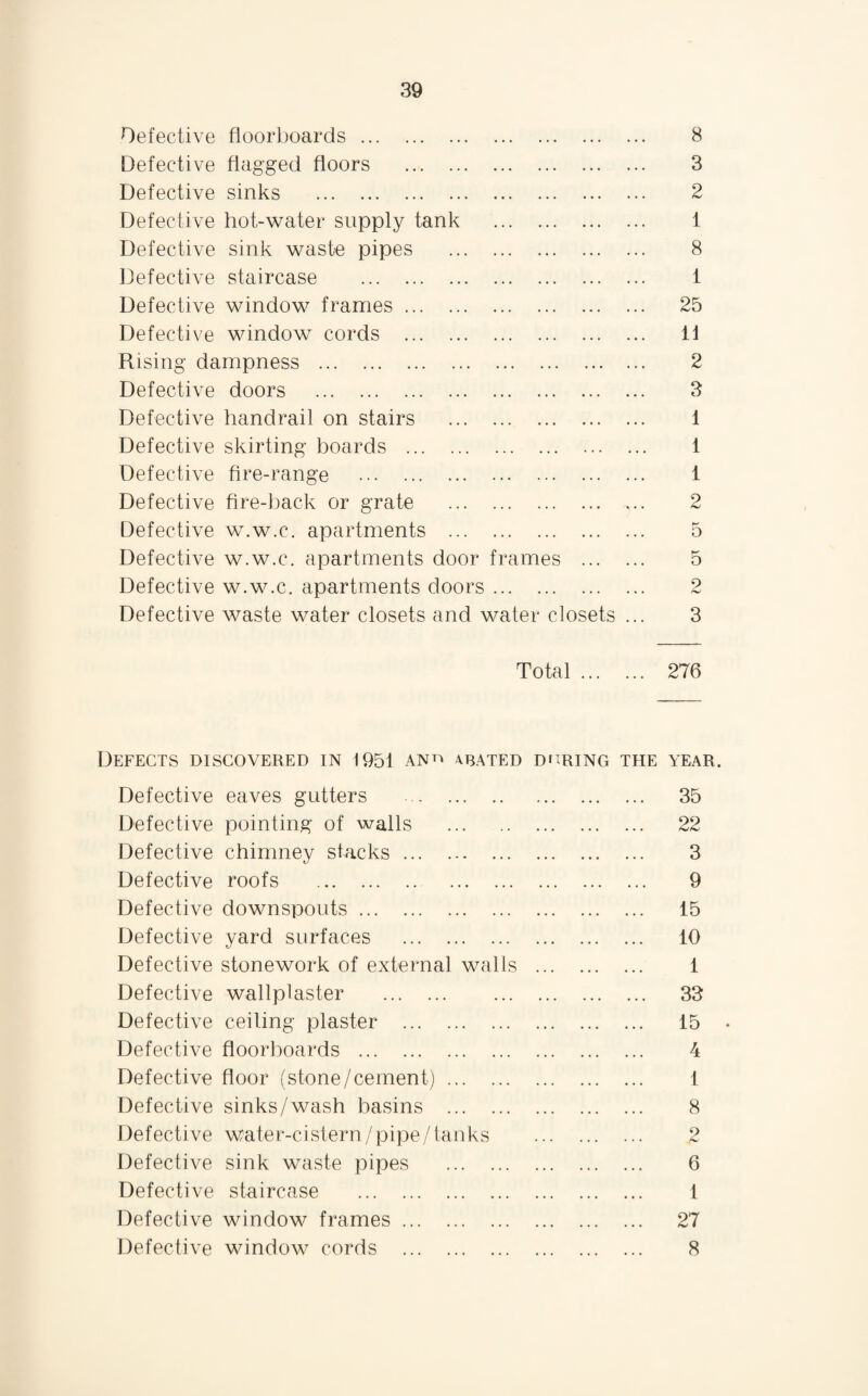 Defective floorboards. Defective flagged floors . Defective sinks . Defective hot-water supply tank . Defective sink waste pipes . Defective staircase . Defective window frames. Defective window cords . Rising dampness . Defective doors . Defective handrail on stairs . Defective skirting boards . Defective fire-range . Defective fire-back or grate . Defective w.w.c. apartments . Defective w.w.c. apartments door frames ... Defective w.w.c. apartments doors. Defective waste water closets and water closets 8 3 2 1 8 1 25 11 2 3 1 1 1 2 5 5 2 3 Total. 276 Defects discovered in 1951 an^ abated during the year. Defective eaves gutters . 35 Defective pointing of walls . 22 Defective chimney stacks. 3 Defective roofs . 9 Defective downspouts. 15 Defective yard surfaces . 10 Defective stonework of external walls . 1 Defective wallplaster . 33 Defective ceiling plaster . 15 . Defective floorboards . 4 Defective floor (stone/cement). 1 Defective sinks/wash basins . 8 Defective water-cistern / pipe / tanks . 9 /C Defective sink waste pipes . 6 Defective staircase . 1 Defective window frames. 27 Defective window cords . 8