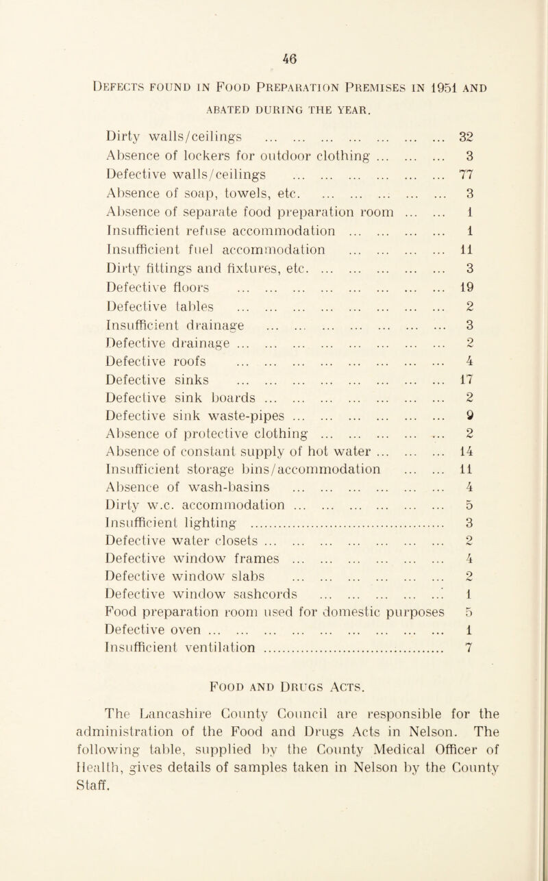 Defects found in Food Preparation Premises in 1951 and ABATED DURING THE YEAR. Dirty walls/ceilings . 32 Absence of lockers for outdoor clothing. 3 Defective walls/ceilings . 77 Absence of soap, towels, etc. 3 Absence of separate food preparation room . 1 Insufficient refuse accommodation . 1 Insufficient fuel accommodation . 11 Dirty fittings and fixtures, etc. 3 Defective floors . 19 Defective tables . 2 Insufficient drainage . 3 Defective drainage. 2 Defective roofs . 4 Defective sinks . 17 Defective sink boards. 2 Defective sink waste-pipes. 9 Absence of protective clothing . 2 Absence of constant supply of hot water. 14 Insufficient storage bins/accommodation . 11 Absence of wash-basins . 4 Dirty w.c. accommodation. 5 Insufficient lighting . 3 Defective water closets. 2 Defective window frames . 4 Defective window slabs . 2 Defective window sashcords .! 1 Food preparation room used for domestic purposes 5 Defective oven. 1 Insufficient ventilation . 7 Food and Drugs Acts. The Lancashire County Council are responsible for the administration of the Food and Drugs Acts in Nelson. The following table, supplied by the County Medical Officer of Health, gives details of samples taken in Nelson by the County Staff.