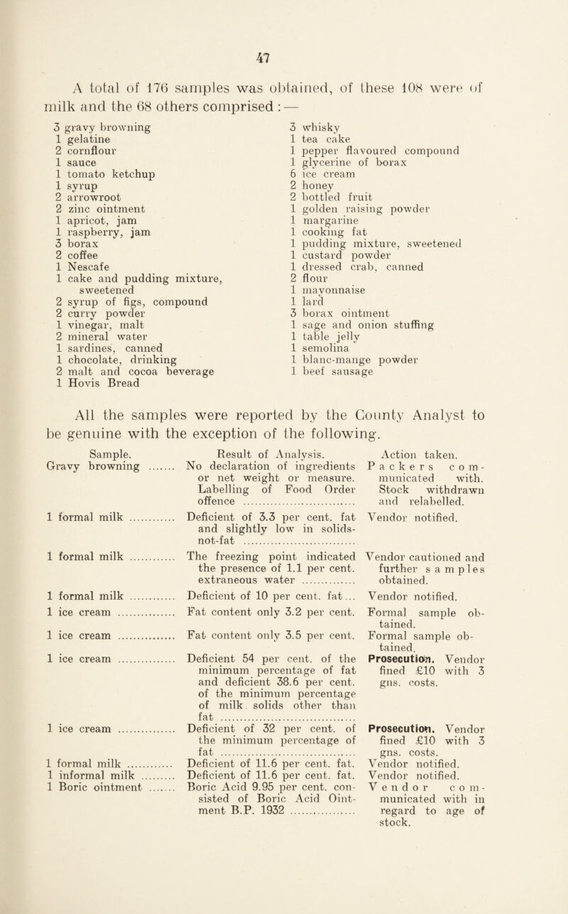A total of 176 samples was obtained, of these 108 were of milk and the 68 others comprised : — 3 gravy browning 1 gelatine 2 cornflour 1 sauce 1 tomato ketchup 1 syrup 2 arrowroot 2 zinc ointment 1 apricot, jam 1 raspberry, jam 3 borax 2 coffee 1 Nescafe 1 cake and pudding mixture, sweetened 2 syrup of figs, compound 2 curry powder 1 vinegar, malt 2 mineral water 1 sardines, canned 1 chocolate, drinking 2 malt and cocoa beverage 1 Hovis Bread 3 whisky 1 tea cake 1 pepper flavoured compound 1 glycerine of borax 6 ice cream 2 honey 2 bottled fruit 1 golden raising powder 1 margarine 1 cooking fat 1 pudding mixture, sweetened 1 custard powder 1 dressed crab, canned 2 flour 1 mayonnaise 1 lard 3 borax ointment 1 sage and onion stuffing 1 table jelly 1 semolina 1 blanc-mange powder 1 beef sausage All the samples were reported by the County Analyst to be genuine with the exception of the following. Sample. Gravy browning 1 formal milk 1 formal milk 1 formal milk 1 ice cream .. 1 ice cream .. 1 ice cream .. 1 ice cream 1 formal milk .... 1 informal milk . 1 Boric ointment Result of Analysis. No declaration of ingredients or net weight or measure. Labelling of Food Order offence . Deficient of 3.3 per cent, fat and slightly low in solids- not-fat . The freezing point indicated the presence of 1.1 per cent, extraneous water . Deficient of 10 per cent. fat... Fat content only 3.2 per cent. Fat content only 3.5 per cent. Deficient 54 per cent, of the minimum percentage of fat and deficient 38.6 per cent, of the minimum percentage of milk solids other than fat . Deficient of 32 per cent, of the minimum percentage of fat . Deficient of 11.6 per cent. fat. Deficient of 11.6 per cent. fat. Boric Acid 9.95 per cent, con¬ sisted of Boric Acid Oint¬ ment B.P. 1932 . Action taken. Packers com¬ municated with. Stock withdrawn and relabelled. Vendor notified. Vendor cautioned and further samples obtained. Vendor notified. Formal sample ob¬ tained. Formal sample ob¬ tained. Prosecution. Vendor fined £10 with 3 gns. costs. Prosecution. Vendor fined £10 with 3 gns. costs. Vendor notified. Vendor notified. Vendor c o m - municated with in regard to age of stock.