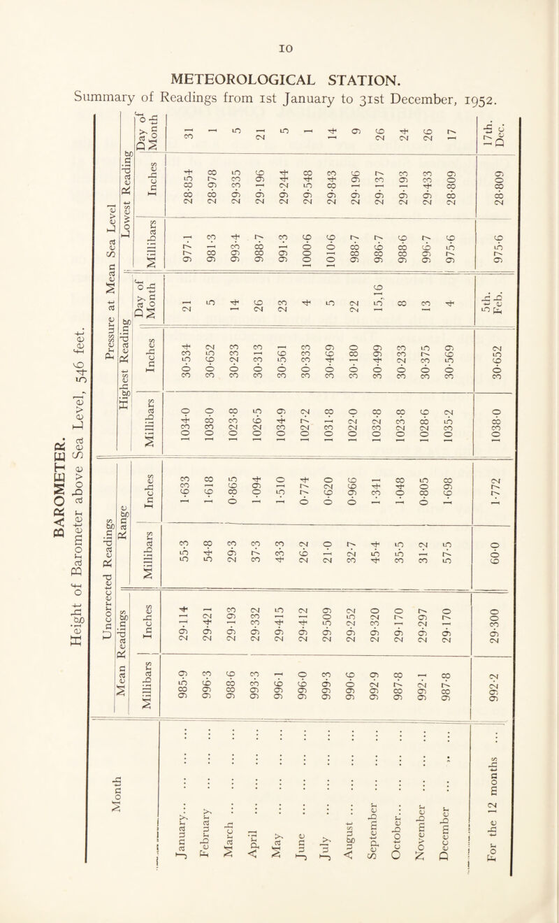 METEOROLOGICAL STATION. Summary of Readings from 1st January to 31st December, 1952.