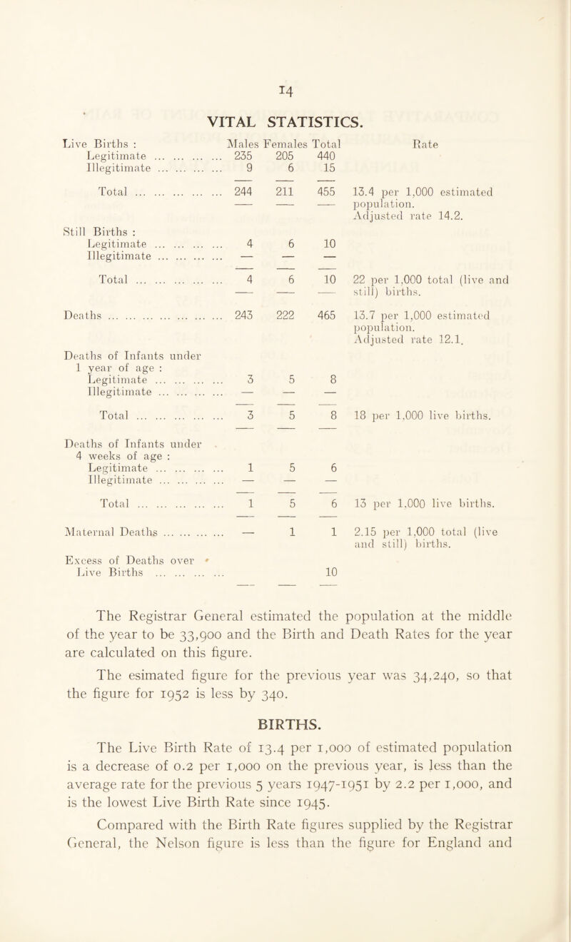 *4 VITAL STATISTICS. Live Births : Males Females Total Rate Legitimate . 235 205 440 Illegitimate . 9 6 15 Total . 244 211 455 13.4 per 1,000 estimated - - - population. Adjusted rate 14.2. Still Births : Legitimate . 4 6 10 Illegitimate . — — — Total . 4 6 10 22 per 1,000 total (live and - --- still) births. Deaths . 243 222 465 13.7 per 1,000 estimated population. Adjusted rate 12.1, Deaths of Infants under 1 year of age : Legitimate . 3 5 8 Illegitimate . — — — Total . 3 5 8 18 per 1,000 live births. Deaths of Infants under 4 weeks of age : Legitimate . 1 5 6 Illegitimate . — — — Total . 1 5 6 13 per 1.000 live births. Maternal Deaths . — 1 1 2.15 per 1,000 total (live and still) births. Excess of Deaths over * Live Births . 10 The Registrar General estimated the population at the middle of the year to be 33,900 and the Birth and Death Rates for the year are calculated on this figure. The esimated figure for the previous year was 34,240, so that the figure for 1952 is less by 340. BIRTHS. The Live Birth Rate of 13.4 per 1,000 of estimated population is a decrease of 0.2 per 1,000 on the previous year, is less than the average rate for the previous 5 years 1947-1951 by 2.2 per 1,000, and is the lowest Live Birth Rate since 1945. Compared with the Birth Rate figures supplied by the Registrar General, the Nelson figure is less than the figure for England and