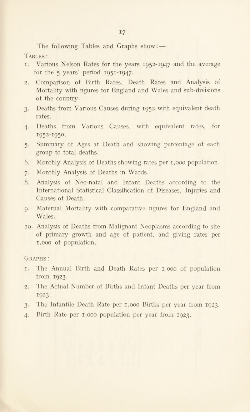 The following Tables and Graphs show: — Tables : 1. Various Nelson Rates for the years 1952-1947 and the average for the 5 years’ period 1951-1947. 2. Comparison of Birth Rates, Death Rates and Analysis of Mortality with figures for England and Wales and sub-divisions of the country. 3. Deaths from Various Causes during 1952 with equivalent death rates. 4. Deaths from Various Causes, with equivalent rates, for 1952-1950. 5. Summary of Ages at Death and showing percentage of each group to total deaths. 6. Monthly Analysis of Deaths showing rates per 1,000 population. 7. Monthly Analysis of Deaths in Wards. 8. Analysis of Neo-natal and Infant Deaths according to the International Statistical Classification of Diseases, Injuries and Causes of Death. 9. Maternal Mortality with comparative figures for England and Wales. 10. Analysis of Deaths from Malignant Neoplasms according to site of primary growth and age of patient, and giving rates per 1,000 of population. Graphs : 1. The Annual Birth and Death Rates per 1,000 of population from 1923. 2. The Actual Number of Births and Infant Deaths per year from 1923. 3. The Infantile Death Rate per 1,000 Births per year from 1923. 4. Birth Rate per 1,000 population per year from 1923.