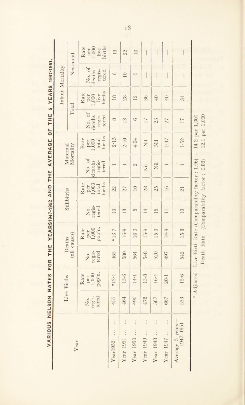 VARIOUS NELSON RATES FOR THE YE ARS1947-1952 AND THE AVERAGE OF THE 5 YEARS 1947-1951. 4—> £ Neo-natal C t—i 15 4-04 ' 6 1 O'- Maternal Mortality m A 4-» *n Rate per 1,000 total births 22 27 | O 28 25 CD c/ j 5 No. regis¬ tered o CO m m - O Deaths (all causes) Rate per 1,000 pop’n. *13-7 6-91 16-3 15-9 15-0 14-9 15-8 No. regis¬ tered 465 580 564 548 520 497 542 Live Births Rate per 1,000 pop’n. cb 13-6 14-1 CO cb cb 20-1 15-6 No. regis¬ tered 455 CO 490 CO ■'f U' CD m r-'- CO CD CO CO m l : ; ! ; l u in 03 CO * • * • * * <L) —■ • • * • * >- 1 O OS CO in rj-1 s- m CO 03 CO CO CO <U 1 CO T—i T—1 r- < 1 t i bo r—< o3 S-H u $H U U O a o c3 ci <u CJ <U <u <u OJ <u > >h > > >H < Adjusted—Live Birth Rate (Comparability factor : 1.06) = 14.2 per 1,000 Death Rate (Comparability factor : 0.88) = 12.1 per 1,000