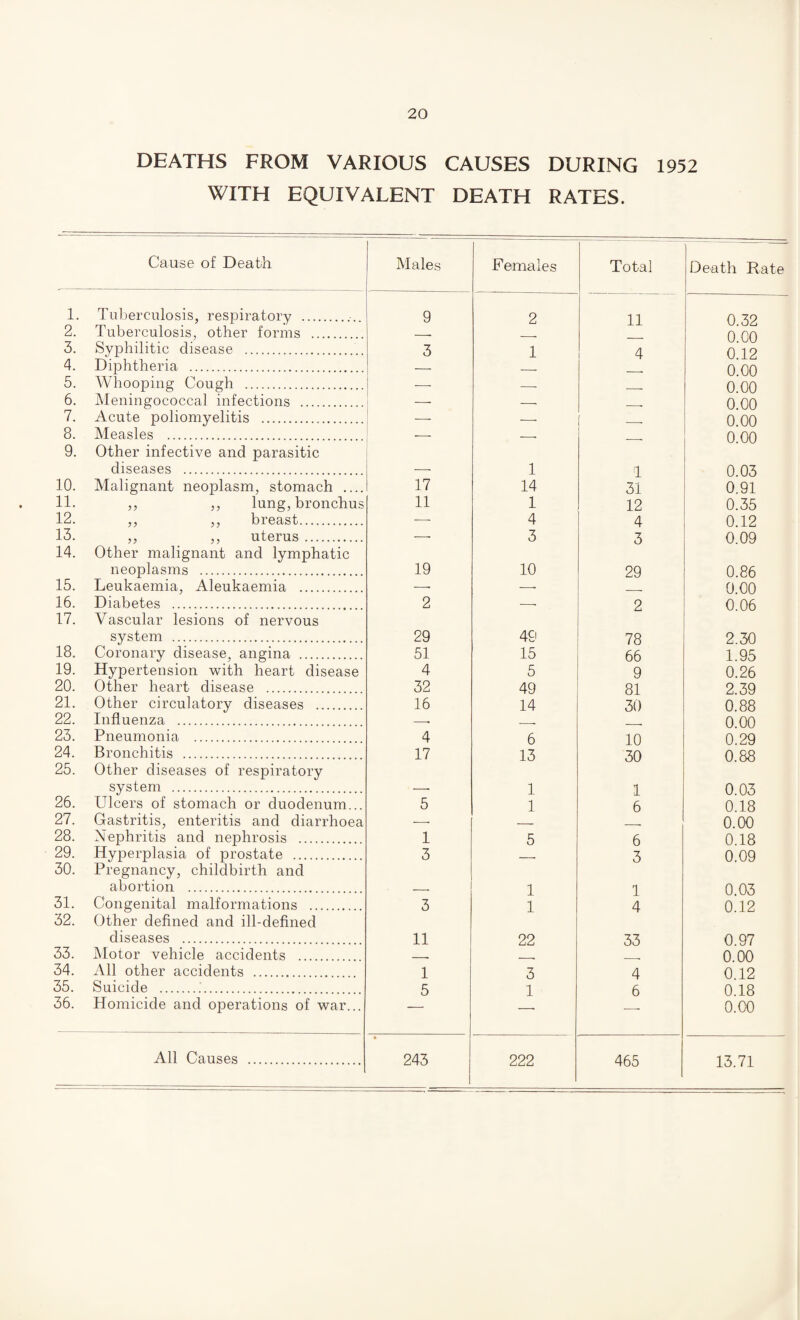 DEATHS FROM VARIOUS CAUSES DURING 1952 WITH EQUIVALENT DEATH RATES. Cause of Death Males Females Total Death Rate 1. Tuberculosis, respiratory .. 9 2 11 0.32 2. Tuberculosis, other forms . n on 3. Syphilitic disease . 3 1 4 u.ou 0.12 4. Diphtheria . n nn 5. Whooping Cough . u.uu n nn 6. Meningococcal infections . W. \J\J o nn 7. Acute poliomyelitis . n nn 8. Measles . 0.00 9. Other infective and parasitic diseases . — 1 1 0.03 10. Malignant neoplasm, stomach .... 17 14 31 0.91 11. ,, ,, lung, bronchus 11 1 12 0.35 12. ,, ,, breast. —- 4 4 0.12 13. ,, ,, uterus. — 3 3 0.09 14. Other malignant and lymphatic neoplasms . 19 10 29 0.86 15. Leukaemia, Aleukaemia . __ __. 0 00 16. Diabetes . 2 -- 2 0.06 17. Vascular lesions of nervous system . 29 49 78 2.30 18. Coronary disease, angina . 51 15 66 1.95 19. Hypertension with heart disease 4 5 9 0.26 20. Other heart disease . 32 49 81 2.39 21. Other circulatory diseases . 16 14 30 0.88 22. Influenza . _ . 0 00 23. Pneumonia . 4 6 10 0.29 24. Bronchitis . 17 13 30 0.88 25. Other diseases of respiratory system . —■ 1 1 0.03 26. Ulcers of stomach or duodenum... 5 1 6 0.18 27. Gastritis, enteritis and diarrhoea -- 0.00 28. Nephritis and nephrosis . 1 5 6 0.18 29. Hyperplasia of prostate . 3 3 0.09 30. Pregnancy, childbirth and abortion . i 0 03 31. Congenital malformations . 3 1 4 0.12 32. Other defined and ill-defined diseases . 11 22 33 0.97 33. Motor vehicle accidents 0 00 34. All other accidents . 1 3 4 0.12 35. Suicide ... 5 1 6 0.18 36. Homicide and operations of war... — 0.00 All Causes . 243 222 465 13.71