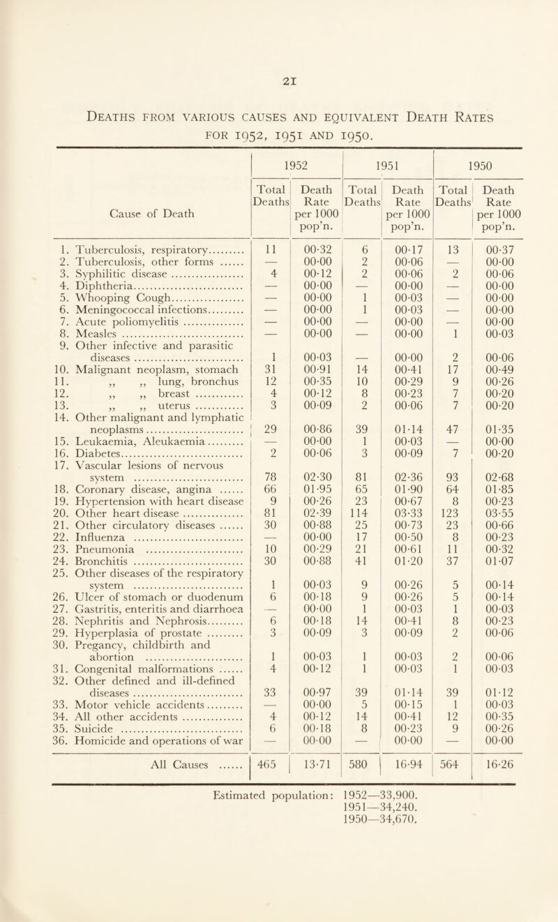 Deaths from various causes and equivalent Death Rates FOR 1952, 1951 AND 1950. 1952 1951 1950 Cause of Death Total Deaths Death Rate per 1000 pop’n. Total Deaths Death Rate per 1000 pop’n. Total Deaths Death Rate per 1000 pop’n. 1. Tuberculosis, respiratory. 11 00-32 6 00-17 13 00-37 2. Tuberculosis, other forms . — 00-00 2 00-06 — 00-00 3. Syphilitic disease. 4 00-12 2 00-06 2 00-06 4. Diphtheria. — 00-00 — 00-00 — 00-00 5. Whooping Cough. — 00-00 1 00-03 — 00-00 6. Meningococcal infections. — 00-00 1 00-03 — 00-00 7. Acute poliomyelitis . — 00-00 00-00 — 00-00 8. Measles . 9. Other infective and parasitic — 00-00 — 00-00 1 00-03 diseases . 1 00-03 — 00-00 2 00-06 10. Malignant neoplasm, stomach 11. ,, ,, lung, bronchus 31 00-91 14 00-41 17 00-49 12 00-35 10 00-29 9 00-26 12. ,, ,, breast . 4 00-12 8 00-23 7 00-20 13. ,, ,, uterus . 14. Other malignant and lymphatic 3 00-09 2 00-06 7 00-20 neoplasms. 29 00-86 39 01-14 47 01-35 15. Leukaemia, Aleukaemia. 00-00 1 00-03 — 00-00 16. Diabetes. 17. Vascular lesions of nervous 2 00-06 3 00-09 7 00-20 system . 78 02-30 81 02-36 93 02-68 18. Coronary disease, angina . 66 01-95 65 01-90 64 01-85 19. Hypertension with heart disease 9 00-26 23 00-67 8 00-23 20. Other heart disease. 81 02-39 114 03-33 123 03-55 21. Other circulatory diseases . 30 00-88 25 00-73 23 00-66 22. Influenza . — 00-00 17 00-50 8 00-23 23. Pneumonia . 10 00-29 21 00-61 11 00-32 24. Bronchitis . 25. Other diseases of the respiratory 30 00-88 41 01-20 37 01-07 system . 1 00-03 9 00-26 5 00-14 26. Ulcer of stomach or duodenum 6 00-18 9 00-26 5 00-14 27. Gastritis, enteritis and diarrhoea — 00-00 1 00-03 1 00-03 28. Nephritis and Nephrosis. 6 00-18 14 00-41 8 00-23 29. Hyperplasia of prostate . 30. Pregancy, childbirth and 3 00-09 3 00-09 2 00-06 abortion . 1 00-03 1 00-03 2 00-06 31. Congenital malformations . 32. Other defined and ill-defined 4 00-12 1 00-03 1 00-03 diseases . 33 00-97 39 01-14 39 01-12 33. Motor vehicle accidents. — 00-00 5 00-15 1 00-03 34. All other accidents . 4 00-12 14 00-41 12 00-35 35. Suicide . 6 00-18 8 00-23 9 00-26 36. Homicide and operations of war — 00-00 00-00 — 00-00 All Causes . 465 13-71 580 16-94 564 16-26 Estimated population: 1952—33,900. 1951—34,240. 1950—34,670,