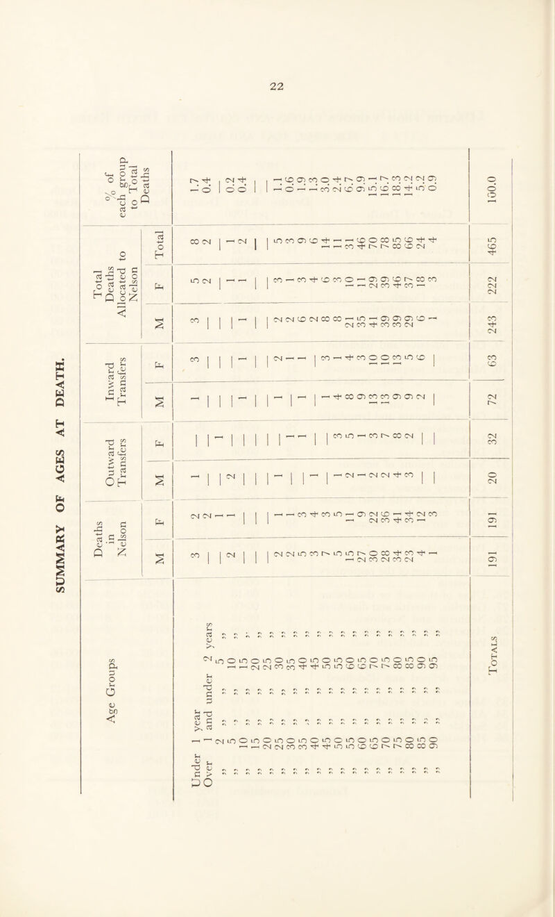 SUMMARY OF AGES AT DEATH l3 +- C/5 JZ 40 Q -*-> 2 T3 fl a H <u o ■P ^ P W < m Tj ^ CZ 1/5 < C fo y s-h h ,<u 03 H—< OH [j-i 2 e S o w <D <U G £ Eo p-' | | .—i o 1 i CO* CM to CD lO to CO H LO o CO CM —i CM | 1 iO CO O to ^ -KOOCOiOtD't^ lO CM | — | 1 co-'co^ocoO’-<a)cr)toi^coco CO | | r i 1 CM cm to CM CO CO 1—' LO —< CD CD CD CO —1 CM CO ^ CO CO CM CO , | i ^ i | CM 1—1 ’—1 j CO'—i ^ CO O O CO iO (O 1 l~ 111 j |r-Ho-H| jCOLO—'COr^COCMj | - 1 I c | | |—1| | '—1 | '—1 CM ’—1 CM CM CO | | CM CM ’—1 - 1 1 I oH^cO\hCOO'-iOCMtO-<THCMCO ■—1 CM CO ^ CO —' ” 1 1 04 | | I CMCMiOCOt^LOiOroOCO^CO^r-H ' CM CO CM CO CM O lO CM CM CO CM CO to CM CM CO o CM CT) O') m Cu 0 o s- O 4J bo < in ^momoLoOLnOLOOLOOLOOLOOLOOLn '—i i—i CM CMCOcO^^^iOCOCOr^r^COCOCTiCO ^^oiunOioomoLnOLOOLnoLOOLOOLno ^r_CMCMCOCOT^TtIL0LOlOlOr^t^COCOO) s-l <u u -a S „ C >  PO c\ c\ r\ r\ r\ r\ or\Ofs»\r\*\o rvfNOfNfVfNfifV m O < h 0 P-i