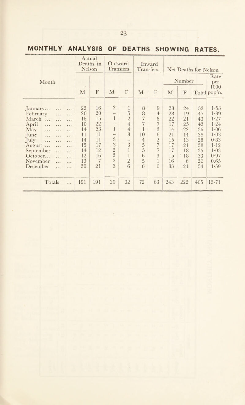 MONTHLY ANALYSIS OF DEATHS SHOWING RATES. Month Actual Deaths in Nelson Outward Transfers Inward Transfers Net Deaths for Nelson M F M F M F b M lumbe F r Total Rate per 1000 pop’n. January. 22 16 2 1 8 9 28 24 52 1-53 February . 20 20 — 5 8 4 28 19 47 1-39 March. 16 15 1 2 7 8 22 21 43 1-27 April . 10 22 — 4 7 7 17 25 42 1-24 May . 14 23 1 4 1 3 14 22 36 1-06 June . 11 11 — 3 10 6 21 14 35 1-03 July . 14 11 3 — 4 2 15 13 28 0-83 August. 15 17 3 3 5 7 17 21 38 M2 September . 14 12 2 1 5 7 17 18 35 1-03 October. 12 16 3 1 6 3 15 18 33 0-97 November . 13 7 2 2 5 1 16 6 22 0.65 December . 30 21 3 6 6 6 33 21 54 1-59