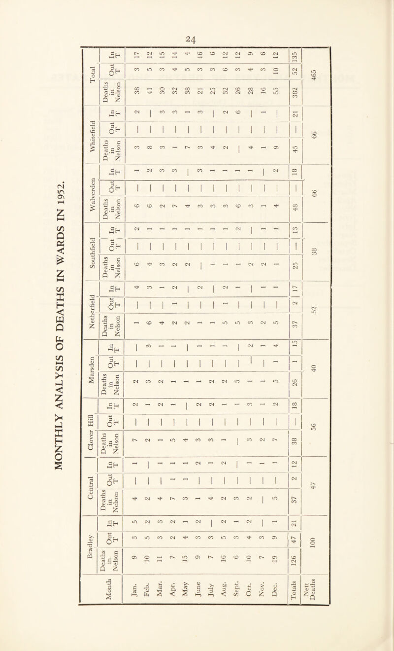 MONTHLY ANALYSIS OF DEATHS IN WARDS IN 1952. 2 <42 Out T 1 1 1 1 1 1 1 1 1 1 1 1 1 'J3 hSh 1 1 1 Out T 1 1 1 1 ! 1 1 1 1 1 1 1 1 1 > hH 1 T5 4-> 3 [ In T 1 1 1 ~v <42 <D Out T 1 1 1 - 1 1 1 - 1 1 ] 1 52 Ol <D £ Deaths in Nelson 37 In T 1 CO - T-H 1 t—i - - 1 CM - m $2 <U 00 Out T 1 1 1 1 1 1 1 1 1 1 1 - - O o3 S Deaths in Nelson CM CO CM - T 1 ) t-H CM CM m - - m 26 In T CM - CM - 1 CM CM - - CO - CM CO 3 Out T 1 1 1 1 1 1 1 1 1 1 1 1 1 56 Sh (D > O >■ 1 O Deaths in Nelson CM T-H m CO CO - i CO CM 1 CO CO - 1 - - r-H CM 1 1 CM l - - CM Sh Out T 1 1 1 - - 1 1 1 l 1 1 1 CM r^ £2 - <D O Deaths in Nelson CM CO - CM CO CM 1 m 37 In T IO CM CO CM T—H CM 1 CM - CM 1 - CM >- jo T3 Out T CO in CO CM CO CO m CO CO o> ! 1 47 100 cS Sh PQ Deaths in Nelson 05 0 T-H r—H r-H m 05 to T-H CD 0 (?) CD CM r 1 Month Jan. Feb. Mar. Apr. May June July Aug. Sept. Oct. Nov. Dec. Totals Nett Deaths