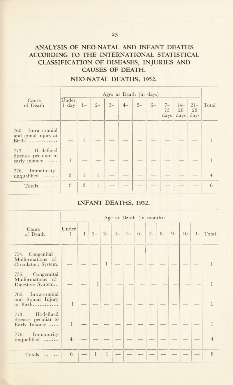 ANALYSIS OF NEO-NATAL AND INFANT DEATHS ACCORDING TO THE INTERNATIONAL STATISTICAL CLASSIFICATION OF DISEASES, INJURIES AND CAUSES OF DEATH. NEO-NATAL DEATHS, 1952. Ages at Death (in days) Cause of Death Under 1 day 1- 2- 3- 4- 5- 6- 7- 13 days 14- 20 days 21- 28 days Total 760. Intra cranial and spinal injury at Birth. 1 1 773. Ill-defined diseases peculiar to early infancy . 1 1 776. Immaturity unqualified . 2 1 1 4 Totals . 3 2 1 6 INFANT DEATHS, 1952. Age at Death (in months) Cause of Death Under 1 1 2- 3- 4- 5- 6- 7- 8- 9- 10- 11- Total 754. Congenital Malformations of Circulatory System. 1 1 756. Congemital Malformations of Digestive Syatem... — 1 1 760. Intra-cranial and Spinal Injury at Birth. 1 1 773. Ill-defined diseases peculiar to Early Infancy . 1 i 776. Immaturity unqualified . 4 4 Totals . 6 — 1 1 8