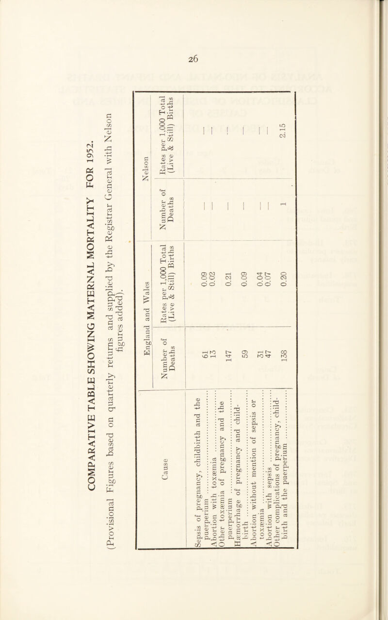 COMPARATIVE TABLE SHOWING MATERNAL MORTALITY FOR 1952. n tn £ £ cj i-H QJ d 03 <4h 0 CO fH ^ i-H 02 ^3 oj d Ct i-H d 03 H—» C/1 30 • r-H tuO 03 DP 03 rd H—> dj <v • r-H r-j 03 «5 X5 _ dJ ^ d d aj cn d C/3 03 i-H d bjO i-H qzl d -i—> 03 i-H j>3 TP CD -I—> i-H CTj d C71 d o d 03 cn ai in 03 in d b£> • r-H (d ai d o • i-H CD • r-H > O in Dh o co t H <u £ cS d C c6 d be d 2 H-3 1—H o -e H-g o ^ o — o. :d rH '+3 (V) CO 03 <33 > -+3 -d a j Ph c3 co d o EH ■* PP H d d^3 m 03 03 > +3 • H CO J PP — 03 d s £ co d -p d 03 Q 03 CO d CC O LO t-H cd 03 03 T—H 03 d Id 0 0 0 CO 0 O O 00 d d d d d d d 00 K> 13- d 03 LO t-H 0- CO K) d K) 03 d -H> d d cO d -hj Sh • rH d d r~1 I • rH d C3 O d d bD <D ?H Ph. H—I o C/2 • rH co d 03 CO 03 d d d cO C3 d cO d o3 bC g £ c+h O O H—5 _H Cg JZJ .rH H—» CP 3 £ 2 £ * 3 d o ao-^ 3 d fi s 3 2 <10 d • rH d 03 d d a 03 d oS d be 03 ?H d H o 03 bo d d g .3 03 d „ Ph o ' 03 r- d C • d g ffi Sh O CO d 03 CO ■H O d o • rH -P d 03 s -p> 03 O d d o rx O d d d _, be 3 a; r-j h .2 d H 0) ^ d co O * rH CO CO d C 03 o CO -rH d H-3 03 33 d h-o q; d rH 03 ^ ^ £ dd .3 g « d 3 c § 1.2 1-2 ud 1 -HO  H-0 ^ ' hH TH ?H r. H 1 0 o o 2 d ! d ^ d pP r°- < <Q
