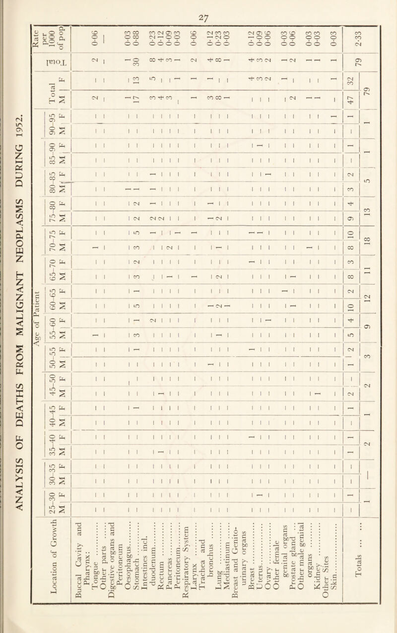 ANALYSIS OF DEATHS FROM MALIGNANT NEOPLASMS DURING 1952. 27 +-j 03 ao a, t^ojL 1 13 - ■d1 CO CN cn U' ° X 1 0x1 ■sf 0 0 p-i 0 II II 1 1 1 1 1 III 1 —' 1 II 11 1 - LO X 3 1 1 1 1 T—1 1 1 1 1 1 1 - 1 1 1 1 1 CN iO §¥“ 1 1 1 CN 1—I 1 1—1 1 I 1 1 1 1 1 1 1 1 LO [Jh 1 1 1 i~n -II- 1 < 1 1 1 1 1 1 1 1 1 0 1 in x CD t< ’ 1 -M C s 1 1 1 - 1 1 1 1 1 1 1 1 1 1 1 - 1 1 1 1 CN . CN _CJ i1 H CP t+H O 0 Ph CD 1 1 1 - CN 1 1 1 1 1 1 1 1 1 - 1 1 1 1 1 d* - CJ) CJ bo < 0 x O KO - 1 1 co 1 1 1 1 1 1 T”H 1 1 1 1 1 1 1 1 1 up m pc, m 1 1 1 - 1 1 1 1 1 1 1 1 — 1 1 1 t 1 1 1 CN CO S £ II II 1 1 1 1 1 — 1 1 III II II 1 - 1 II | 1 1 1 1 1 1 III III II II 1 1 CN Up i_| 1 1 1 1 | 1—1 | | 1 1 1 1 1 1 1 1 1 1 — 1 C4 $ II 1 —' 1 1 1 1 1 III III II II 1 - i s II II 1 1 1 1 1 III III II II 1 1 2 H X II II 1 1 1 1 1 III —'ll II II 1 - CN m x CO i«d II II 1 — 1 1 1 III III II II 1 - m Ph CO II II 1 1 l 1 1 III III II II 1 1 I 0 5 co <; II II 1 1 1 1 1 III III II II 1 1 1 0 pi CO II II 1 1 1 1 1 III 1 — 1 II II 1 1 ' m ^ CN << II II 1 1 1 1 1 III III II II 1 1 £ o u, o a o • H > o3 CJ O H O d o3 Xl d c3 •4-J > £ a u G D PQ C/3 d o 42 rt £ s-i bO D r3 ^ <u O 0 d C/3 P • be ' >' -j <u o ^ y Jh ?_ s-h ■‘-1 O-i d 03 bp v .0 -d o d HO Q S d d CJ X 03 § s <D cn >N d o o ■ ■ : x • d C/3 • 3 .2 . o , d o X <u o S d-d u _ 2 >, U -Q Sh .d s- o3 o3 _Sh i! d u d c sj d X c3 <u O d u, hi pci PLh Oh g H p4 S H' §0 d x x co cl u ^ 3 bo;jq C ^ -M jSS S-i PP 6 on d d d d CJ bo S-, O Sh o3 C ’C d o3 § d QJ 4-> on ■ o3 d • X 03 r< «£?■§§, °J “ b0’~Zl cn ~SE§ H W W h in k. H-h O H—< ^ 4-> P*- -4-* r' +-> wOOO £0 ^ d C/3 p* o3 ^ <0 03 G S-h ID bo S-i O cn <U >^.d d i T) C. x H 0 co 4-» o H