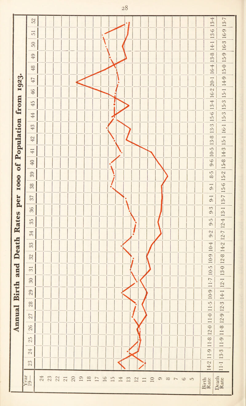 Annual Birth and Death Rates per 1000 of Population from 1923.