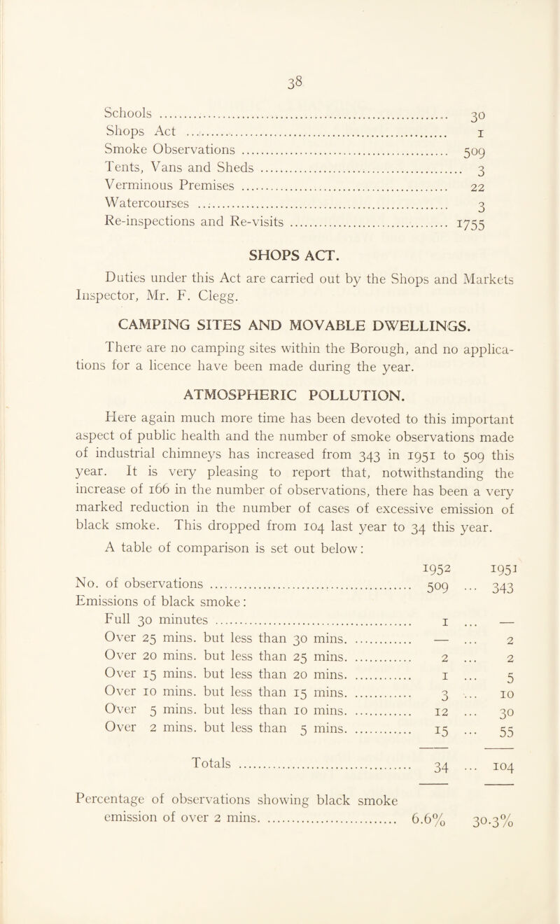Schools .... 30 Shops Act .. 1 Smoke Observations . 509 Tents, Vans and Sheds . 3 Verminous Premises . 22 Watercourses .. 3 Re-inspections and Re-visits . 1755 SHOPS ACT. Duties under this Act are carried out by the Shops and Markets Inspector, Mr. F. Clegg. CAMPING SITES AND MOVABLE DWELLINGS. There are no camping sites within the Borough, and no applica¬ tions for a licence have been made during the year. ATMOSPHERIC POLLUTION. Here again much more time has been devoted to this important aspect of public health and the number of smoke observations made of industrial chimneys has increased from 343 in 1951 to 509 this year. It is very pleasing to report that, notwithstanding the increase of 166 in the number of observations, there has been a very marked reduction in the number of cases of excessive emission of black smoke. This dropped from 104 last year to 34 this year. A table of comparison is set out below: No. of observations . Emissions of black smoke: Full 30 minutes . Over 25 mins, but less than 30 mins. Over 20 mins, but less than 25 mins. Over 15 mins, but less than 20 mins. Over 10 mins, but less than 15 mins. Over 5 mins, but less than 10 mins. Over 2 mins, but less than 5 mins. Totals . Percentage of observations showing black smoke emission of over 2 mins. 1952 1953 509 ••• 343 I ... — — 2 2 2 I 5 3 10 12 ... 30 15 ••• 55 34 0 H 6% 30-3%