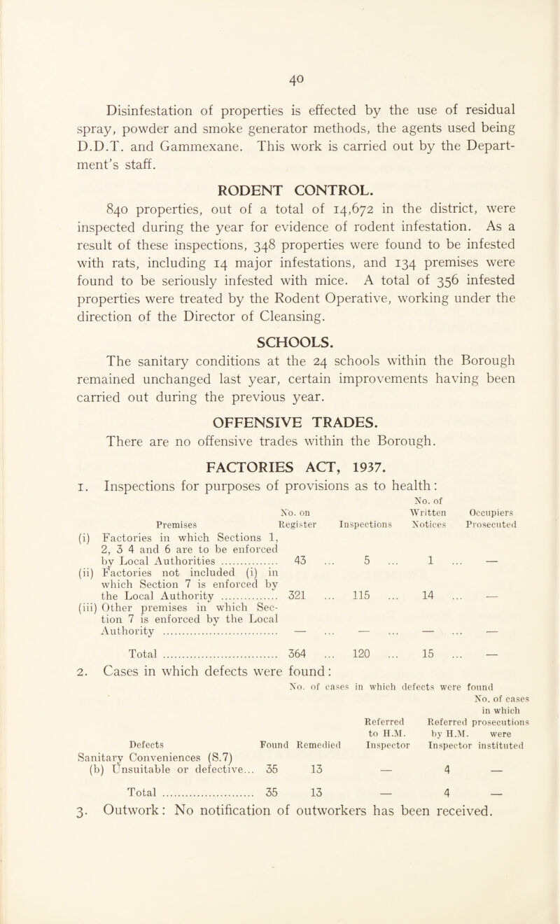 Disinfestation of properties is effected by the use of residual spray, powder and smoke generator methods, the agents used being D.D.T. and Gammexane. This work is carried out by the Depart¬ ment’s staff. RODENT CONTROL. 840 properties, out of a total of 14,672 in the district, were inspected during the year for evidence of rodent infestation. As a result of these inspections, 348 properties were found to be infested with rats, including 14 major infestations, and 134 premises were found to be seriously infested with mice. A total of 356 infested properties were treated by the Rodent Operative, working under the direction of the Director of Cleansing. SCHOOLS. The sanitary conditions at the 24 schools within the Borough remained unchanged last year, certain improvements having been carried out during the previous year. OFFENSIVE TRADES. There are no offensive trades within the Borough. FACTORIES ACT, 1937. 1. Inspections for purposes of provisions as to health: No. on Premises Register Inspections No. of Written Notices Occupiers Prosecuted (i) Factories in which Sections 1, 2, 3 4 and 6 are to be enforced by Local Authorities . 43 . 5 ... 1 . (ii) Factories not included (i) in which Section 7 is enforced by the Local Authority . 321 . .. 115 ... 14 . (iii) Other premises in which Sec¬ tion 7 is enforced by the Local Authority . — — — _ Total . 364 . .. 120 ... 15 . . 2. Cases in which defects were found: No. of cases in which defects were found No. of cases Defects Found Remedied Sanitary Conveniences (S.7) (b) Unsuitable or defective... 35 13 in which Referred Referred prosecutions to H.M. by H.M. were Inspector Inspector instituted — 4 — Total . 35 13 — 4 3. Outwork: No notification of outworkers has been received.