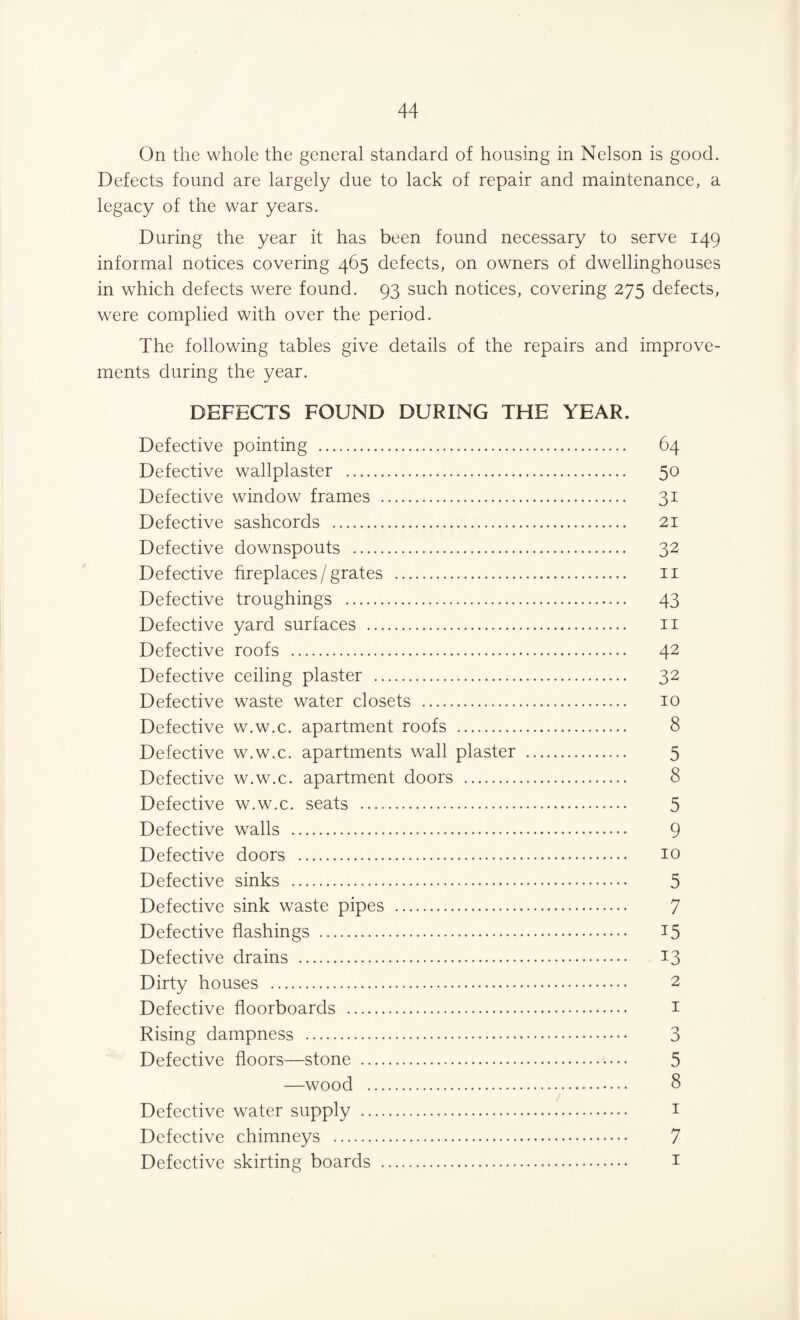 On the whole the general standard of housing in Nelson is good. Defects found are largely due to lack of repair and maintenance, a legacy of the war years. During the year it has been found necessary to serve 149 informal notices covering 465 defects, on owners of dwellinghouses in which defects were found. 93 such notices, covering 275 defects, were complied with over the period. The following tables give details of the repairs and improve¬ ments during the year. DEFECTS FOUND DURING THE YEAR. Defective pointing . 64 Defective wallplaster . 50 Defective window frames . 31 Defective sashcords . 21 Defective downspouts . 32 Defective fireplaces / grates . 11 Defective troughings . 43 Defective yard surfaces . n Defective roofs . 42 Defective ceiling plaster . 32 Defective waste water closets . 10 Defective w.w.c. apartment roofs . 8 Defective w.w.c. apartments wall plaster . 5 Defective w.w.c. apartment doors . 8 Defective w.w.c. seats . 5 Defective walls . 9 Defective doors . 10 Defective sinks . 5 Defective sink waste pipes . 7 Defective flashings . 15 Defective drains . 13 Dirty houses . 2 Defective floorboards . 1 Rising dampness . 3 Defective floors—stone . 5 —wood . 8 Defective water supply . 1 Defective chimneys . 7 Defective skirting boards . 1