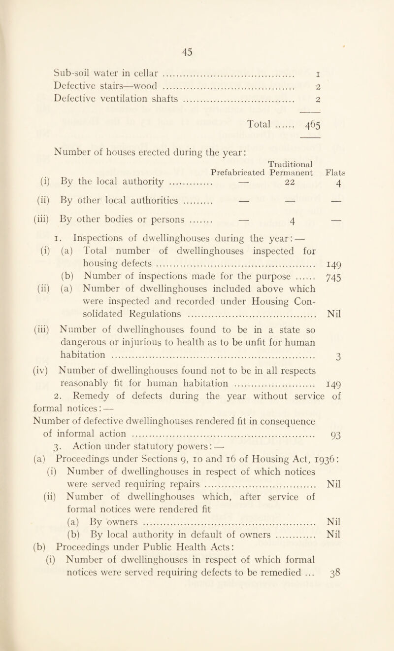 Sub-soil water in cellar . I Defective stairs—wood . 2 Defective ventilation shafts . 2 Total . 465 Number of houses erected during the year: Traditional Prefabricated Permanent Flats (i) By the local authority . — 22 4 (ii) By other local authorities . — — — (iii) By other bodies or persons . — 4 — 1. Inspections of dwellinghouses during the year: — (i) (a) Total number of dwellinghouses inspected for housing defects . 149 (b) Number of inspections made for the purpose . 745 (ii) (a) Number of dwellinghouses included above which were inspected and recorded under Housing Con¬ solidated Regulations . Nil (iii) Number of dwellinghouses found to be in a state so dangerous or injurious to health as to be unfit for human habitation . 3 (iv) Number of dwellinghouses found not to be in all respects reasonably fit for human habitation . 149 2. Remedy of defects during the year without service of formal notices: — Number of defective dwellinghouses rendered fit in consequence of informal action . 93 3. Action under statutory powers: — (a) Proceedings under Sections 9, 10 and 16 of Housing Act, 1936: (i) Number of dwellinghouses in respect of which notices were served requiring repairs . Nil (ii) Number of dwellinghouses which, after service of formal notices were rendered fit (a) By owners . Nil (b) By local authority in default of owners . Nil (b) Proceedings under Public Health Acts: (i) Number of dwellinghouses in respect of which formal notices were served requiring defects to be remedied ... 38