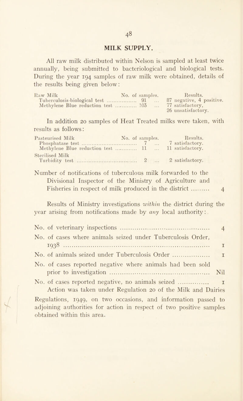 MILK SUPPLY. All raw milk distributed within Nelson is sampled at least twice annually, being submitted to bacteriological and biological tests. During the year 194 samples of raw milk were obtained, details of the results being given below: Raw Milk No. of samples. Results. Tuberculosis-biological test . 91 ... 87 negative, 4 positive. Methylene Blue reduction test . 103 ... 77 satisfactory, 26 unsatisfactory. In addition 20 samples of Heat Treated milks were taken, with results as follows: Pasteurised Milk No. of samples. Results. Phosphatase test . . 7 ... 7 satisfactory. Methylene Blue reduction test . . 11 ... 11 satisfactory. Sterilised Milk Turbidity test . . 2 ... 2 satisfactory. Number of notifications of tuberculous milk forwarded to the Divisional Inspector of the Ministry of Agriculture and Fisheries in respect of milk produced in the district . 4 Results of Ministry investigations within the district during the year arising from notifications made by any local authority: No. of veterinary inspections ... 4 No. of cases where animals seized under Tuberculosis Order, 1938. 1 No. of animals seized under Tuberculosis Order . 1 No. of cases reported negative where animals had been sold prior to investigation . Nil No. of cases reported negative, no animals seized . 1 Action was taken under Regulation 20 of the Milk and Dairies Regulations, 1949, on two occasions, and information passed to adjoining authorities for action in respect of two positive samples obtained within this area.