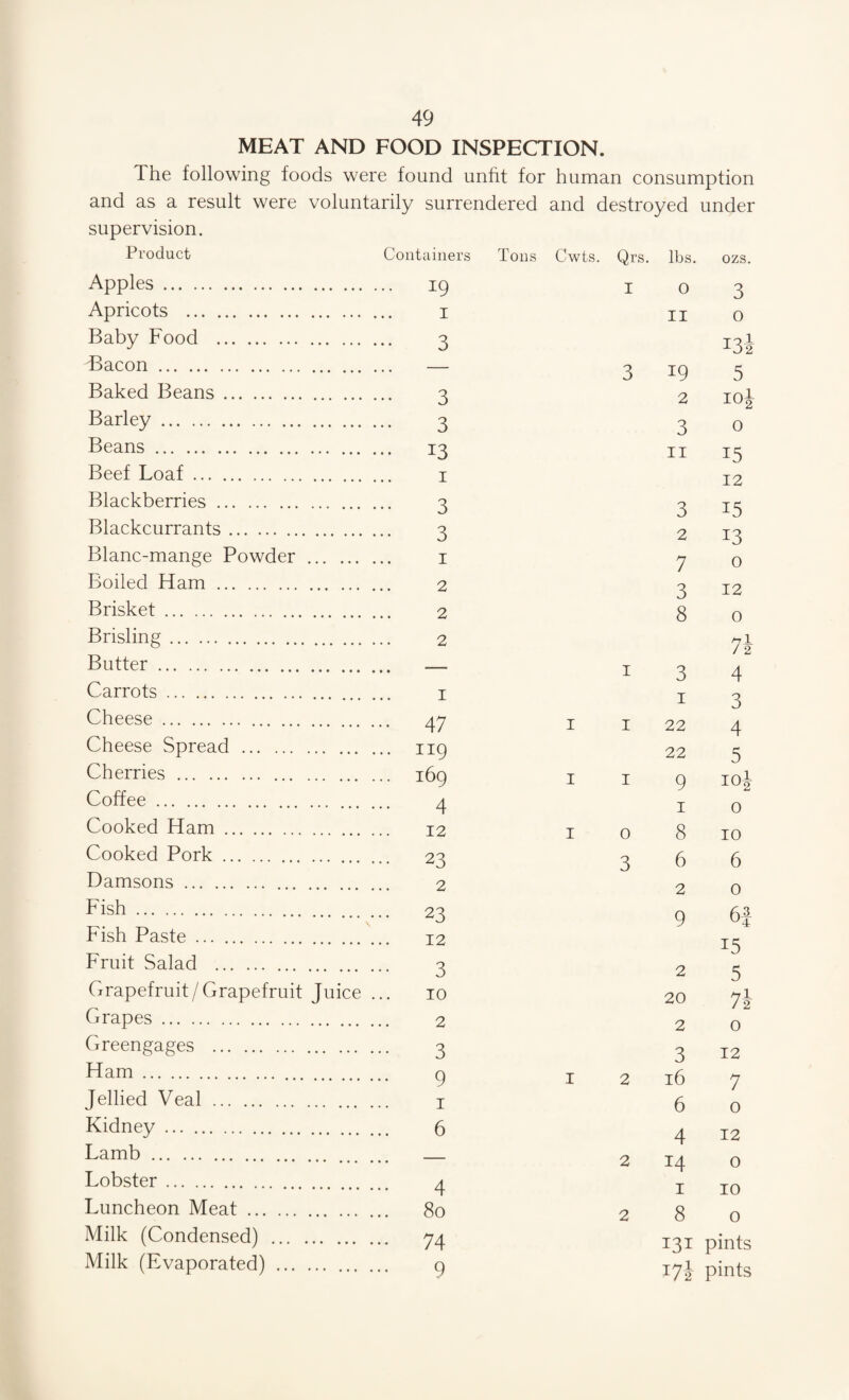 MEAT AND FOOD INSPECTION. The following foods were found unfit for human consumption and as a result were voluntarily surrendered and destroyed under supervision. Product Containers Tons Cwts. Qrs. lbs. ozs. Apples. ... I9 I 0 3 Apricots . II 0 Baby Food . 3 J32 Flacon. 3 19 5 Baked Beans. 3 2 10J Barley. 3 3 0 Beans . ... 13 11 15 Beef Loaf. 12 Blackberries. 3 3 15 Blackcurrants. 3 2 13 Blanc-mange Powder . 1 7 0 Boiled Ham. 2 3 12 Brisket. 8 0 Brisling. 7i Butter. 1 3 4 Carrots. 1 3 Cheese. ... 47 I 1 22 kJ 4 Cheese Spread . ... 119 22 5 Cherries. I 1 9 io£ Coffee. 4 1 0 Cooked Ham. 12 I 0 8 10 Cooked Pork. ... 23 3 6 6 Damsons. 2 0 Fish. 9 6f Fish Paste. IS Fruit Salad . 3 2 s Grapefruit / Grapefruit Juice 10 20 7i Grapes. 2 0 Greengages . 3 3 12 Ham. 9 I 2 16 7 Jellied Veal. 6 0 Kidney . 4 12 Lamb. 2 14 0 Lobster. 4 I 10 Luncheon Meat. ... 80 2 8 0 Milk (Condensed) . ... 74 131 pints Milk (Evaporated). 9 T7i pints