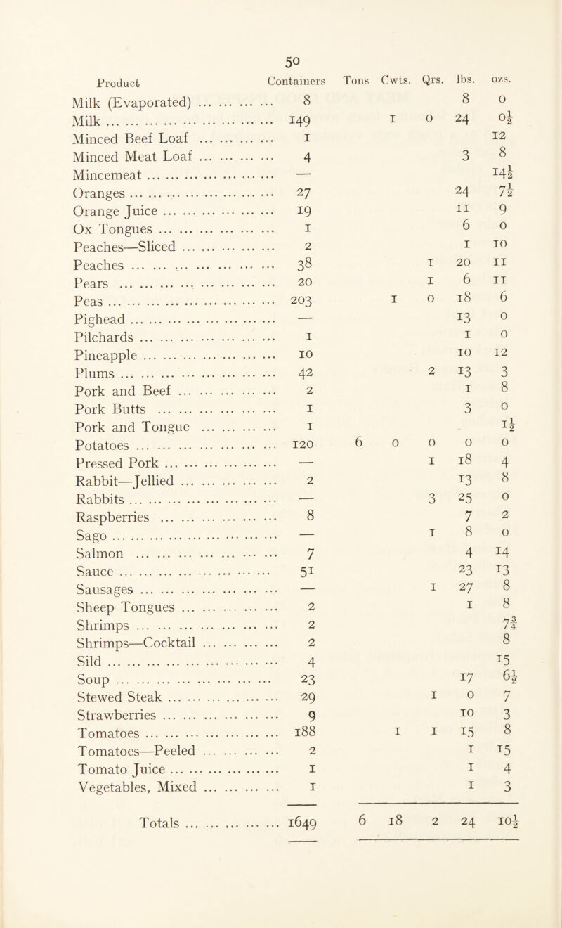 Product Containers Tons Cwts. Qrs. lbs. ozs. Milk (Evaporated) . . 8 8 0 Milk. I 0 24 o| Minced Beef Loaf . . 1 12 Minced Meat Loaf. . 4 3 8 Mincemeat. — 144 Oranges... . 27 24 7i Orange Juice. . 19 11 9 Ox Tongues. , . 1 6 0 Peaches—Sliced. . 2 1 10 Peaches . .. . 38 I 20 11 Pears .. . . 20 I 6 11 Peas. I 0 18 6 Pighead . .. .. — 13 0 Pilchards. . 1 1 0 Pineapple. . 10 10 12 Plums. . 42 2 13 3 Pork and Beef. . 2 1 8 Pork Butts . . 1 3 0 Pork and Tongue . . 1 14 Potatoes. . 120 6 0 0 0 0 Pressed Pork. . — I 18 4 Rabbit—Jellied. . 2 13 8 Rabbits. . — 3 25 0 Raspberries . . 8 7 2 Sago. — 1 8 0 Salmon . . 7 4 14 Sauce . . 5i 23 13 Sausages . . — 1 27 8 Sheep Tongues. . 2 1 8 Shrimps. . 2 7l Shrimps—Cocktail. . 2 8 Slid. . 4 15 Soup. . 23 17 6i Stewed Steak. . 29 1 0 7 Strawberries. . 9 10 3 Tomatoes. . 188 1 1 15 8 Tomatoes—Peeled . . 2 1 15 Tomato Juice. . 1 1 4 Vegetables, Mixed. . 1 1 3 Totals. 1649 6 18 2 24 10J