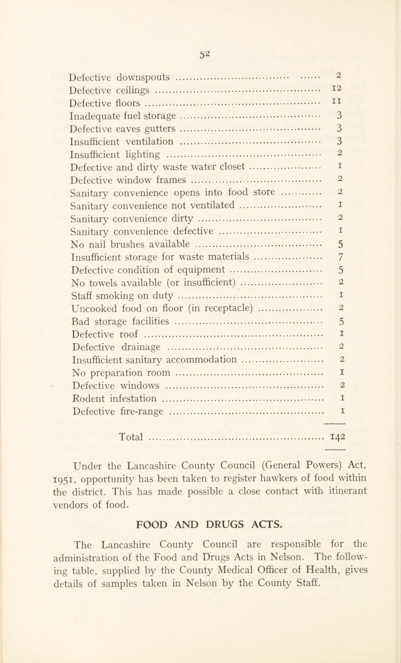 Defective downspouts . 2 Defective ceilings . 12 Defective floors . 11 Inadequate fuel storage . 3 Defective eaves gutters . 3 Insufficient ventilation . 3 Insufficient lighting . 2 Defective and dirty waste water closet . 1 Defective window frames . 2 Sanitary convenience opens into food store . 2 Sanitary convenience not ventilated . i Sanitary convenience dirty . 2 Sanitary convenience defective . 1 No nail brushes available . 5 Insufficient storage for waste materials . 7 Defective condition of equipment . 5 No towels available (or insufficient) . 2 Staff smoking on duty . i Uncooked food on floor (in receptacle) . 2 Bad storage facilities . 5 Defective roof . I Defective drainage . 2 Insufficient sanitary accommodation . 2 No preparation room . i Defective windows . 2 Rodent infestation . i Defective fire-range . i Total . 142 Under the Lancashire County Council (General Powers) Act, 1951, opportunity has been taken to register hawkers of food within the district. This has made possible a close contact with itinerant vendors of food. FOOD AND DRUGS ACTS. The Lancashire County Council are responsible for the administration of the Food and Drugs Acts in Nelson. The follow¬ ing table, supplied by the County Medical Officer of Health, gives details of samples taken in Nelson by the County Staff.