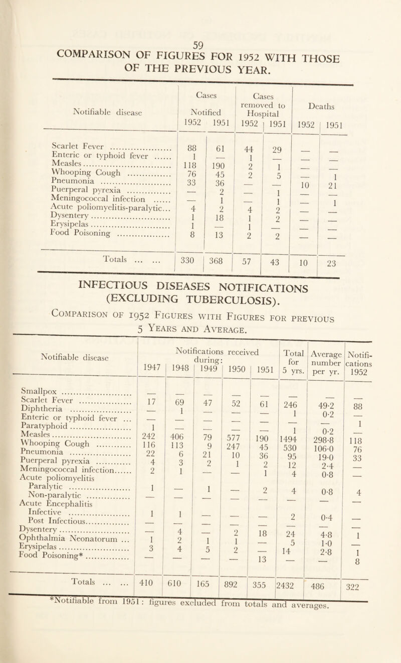 COMPARISON OF FIGURES FOR 1952 WITH THOSE OF THE PREVIOUS YEAR. Notifiable disease Scarlet Fever . Enteric or typhoid fever ... Measles. Whooping Gough . Pneumonia . Puerperal pyrexia . Meningococcal infection .... Acute poliomyelitis-paralytic. Dysentery. Erysipelas. Food Poisoning . Totals ... Cases Notified 1952 1951 Cases removed to Flospital 1952 j 1951 De 1952 aths 1951 88 61 44 29 1 — 1 118 190 2 1 76 45 2 5 _ 1 33 36 — — 10 21 — 2 — 1 — __ — 1 — 1 __ 1 4 2 4 2 _ 1 18 1 2 _____ 1 — 1 8 13 2 2 — — 330 368 57 43 10 23 INFECTIOUS DISEASES NOTIFICATIONS (EXCLUDING TUBERCULOSIS). Comparison of 1952 Figures with Figures for previous 5 Years and Average. Notifiable disease Smallpox .. Scarlet Fever . Diphtheria . Enteric or typhoid fever Paratyphoid. Measles. Whooping Cough . Pneumonia . Puerperal pyrexia . Meningococcal infection.. Acute poliomyelitis Paralytic . Non-paralytic . Acute Encephalitis Infective . Post Infectious. Dysentery. Ophthalmia Neonatorum Erysipelas. Food Poisoning*. Notifications received 1950 1951 Totals 1947 1948 1949 17 69 47 — 1 — — — — 1 — _ 242 406 79 116 113 9 22 6 21 4 3 2 2 1 — 1 — 1 — — — 1 1 _ ____ 4 — 1 2 1 3 4 5 410 i 610 165 52 577 247 10 1 61 190 45 36 2 1 2 1 2 18 13 892 355 Total for 5 yrs. Average number per yr. Notifi¬ cations 1952 246 49-2 88 1 0-2 — — — 1 1 0-2 1494 298-8 118 530 106-0 76 95 19-0 33 12 2-4 _ 4 0-8 — 4 0-8 4 2 0-4 — — — _ 24 4-8 1 5 1-0 - 14 2-8 1 8 2432 486 322