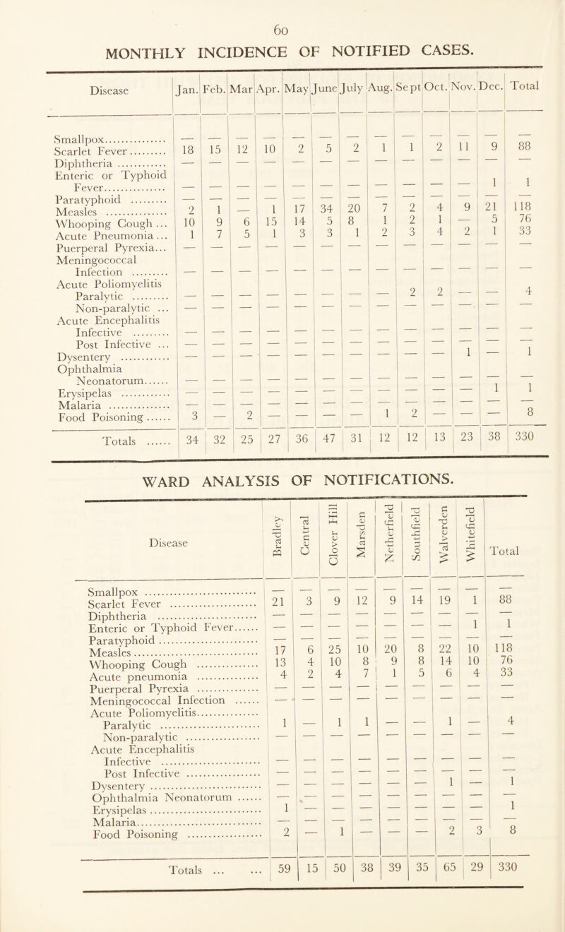 MONTHLY INCIDENCE OF NOTIFIED CASES Disease Jan. Feb. 1 Mar '\pr- I May ^ June. 1 July 1 Aug. Sept Oct. 1 Nov. Dec. Total Smallpox. Scarlet Fever. 18 15 12 10 2 5 i 2 1 7 2 11 9 88 Diphtheria . Enteric or Typhoid -- _ 1 i 1 Fever. — —• — — — — — — Paratyphoid . Measles . 2 1 — 1 17 34 20 7 2 4 9 21 118 Whooping Cough ... Acute Pneumonia ... 10 1 9 7 6 5 15 1 14 3 5 3 8 1 1 2 2 3 1 4 2 5 1 76 33 Puerperal Pyrexia... Meningococcal Infection . — — — — — — — Acute Poliomyelitis 2 2 4 Paralvtic . — — — — — — — Non-paralytic ... Acute Encephalitis Infective . — — — — — — — Post Infective ... — —• — — —- — — — — — 1 1 Dysentery . Ophthalmia Neonatorum. — — — — — — ' 1 1 Erysipelas . — — — — — — — — — Malaria . — — — — — — — 1 ■ 8 Food Poisoning. 3 — 2 — 2 ; — 1 Totals . 34 32 ' 25 27 36 I47 31 j12 112 13 1 23 1 38 ! 330 WARD ANALYSIS OF NOTIFICATIONS. Disease Smallpox . Scarlet Fever . Diphtheria . Enteric or Typhoid Fever. Paratyphoid. Puerperal Pyrexia . Meningococcal Infection Acute Poliomyelitis. Paralytic . Non-paralytic . Acute Encephalitis Infective . Post Infective . Dysentery . Ophthalmia Neonatorum Erysipelas. Malaria. Totals Bradley j Central Clover Hill 1 Marsden Netherfield j Southfield Walverden 2 2 <-£ <D • 1—1 £ Total 21 3 9 12 9 14 ; 19 1 1 88 — — — — — — — — 1 — — — — — — — — 1 1 _ — — — — — — — — 17 6 25 10 20 8 22 10 118 13 4 10 8 9 8 1 14 10 76 4 2 4 7 ! 1 5 6 4 33 1 _ — — * ■ ■ _. 1 1 1 ._ — 1 4 — — — — — — — . — — — — — 7 — 1 1 1 — — — — — p — 1 — — — 2 3 8 59 15 50 38 39 35 65 29 330