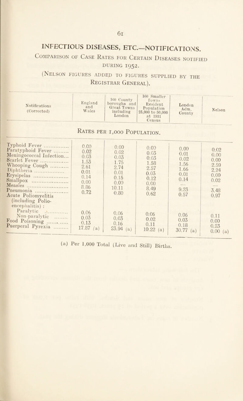 INFECTIOUS DISEASES, ETC.—NOTIFICATIONS. Comparison of Case Rates for Certain Diseases notified DURING 1952. (Nelson figures added to figures supplied by the Registrar General). Notifications (Corrected) Typhoid Fever . Paratyphoid Fever . Meningococcal Infection... Scarlet Fever . Whooping Cough . Diphtheria . Erysipelas . Smallpox . Measles . Pneumonia . Acute Poliomyelitis (including Polio¬ encephalitis) : Paralytic . Non-paralytic . Food Poisoning . Puerperal Pyrexia . England and Wales 160 County boroughs and Great Towns including London 160 Smaller Towns Resident Population 25,000 to 50,000 at 1931 Census London Aidm. County Rates per 1,000 Population. 0.00 0.02 0.03 1.53 2.61 0.01 0.14 0.00 8.86 0.72 0.00 0.02 0.03 1.75 2.74 0.01 0.15 0.00 10.11 0.80 0.00 0.03 0.03 1.58 2.57 0.03 0.12 0.00 8.49 0.62 0.00 0.01 0.02 1.56 1.66 0.01 0.14 9.23 0.57 0.06 0.03 0.13 17.87 (a) 0.06 0.03 0.16 23.94 (a) 0.06 0.02 0.11 10.22 (a) 0.06 0.03 0.18 30.77 (a) Nelson 0.02 0.00 0.00 2.59 2.24 0.00 0.02 3.48 0.97 0.11 0.00 0.23 0.00 (a) (a) Per 1,000 Total (Live and Still) Births.