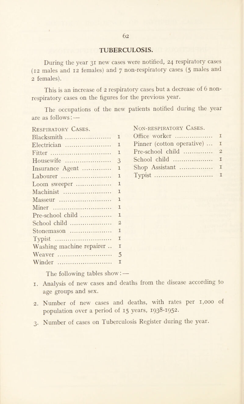 TUBERCULOSIS. During the year 31 new cases were notified, 24 respiratory cases (12 males and 12 females) and 7 non-respiratory cases (5 males and 2 females). This is an increase of 2 respiratory cases but a decrease of 6 non- respiratory cases on the figures for the previous year. The occupations of the new patients notified during the year are as follows: — Respiratory Cases. Non-respiratory Cases. Blacksmith . . 1 Office worker . 1 Electrician . . 1 Pinner (cotton operative) ... 1 Fitter . . 1 Pre-school child . 2 Housewife . . 3 School child . 1 Insurance Agent . . 1 Shop Assistant . 1 Labourer . . 1 Typist . 1 Loom sweeper . . 1 Machinist . . 1 Masseur .. . 1 Miner . . 1 Pre-school child . . 1 School child . . 2 Stonemason . . 1 Typist . . 1 Washing machine repairer .. 1 Weaver . . 5 Winder . . 1 The following tables show:- 1. Analysis of new cases and deaths from the disease according to age groups and sex. 2. Number of new cases and deaths, with rates per 1,000 of population over a period of 15 years, 1938-1952. 3. Number of cases on Tuberculosis Register during the year.