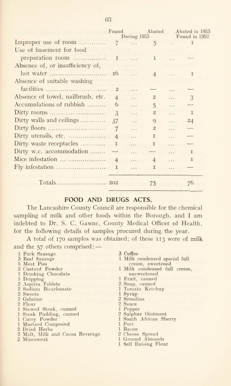 Improper use of room . Found During A7 / Abated 1953 5 Abated in 1953 Found in 1952 I Use of basement for food preparation room .. I 1 _ Absence of, or insufficiency of, hot water . l6 4 I Absence of suitable washing facilities . 2 Absence of towel, nailbrush, etc. 4 2 3 Accumulations of rubbish . 6 5 — Dirty rooms . 3 2 1 Dirty walls and ceilings. 37 9 24 Dirty floors .. 7 2 — Dirty utensils, etc. 4 1 — Dirty waste receptacles . 1 1 — Dirty w.c. accommodation . — — 1 Mice infestation . 4 4 1 Fly infestation . 1 1 — Totals 202 75 FOOD AND DRUGS ACTS. The Lancashire County Council are responsible for the chemical sampling of milk and other foods within the Borough, and I am indebted to Dr. S. C. Gawne, County Medical Officer of Health, for the following details of samples procured during the year. A total of 170 samples was obtained; of these 113 were of milk and the 57 others comprised: — 1 Pork Sausage 3 Beef Sausage 5 Meat Pies 2 Custard Powder 1 Drinking Chocolate 1 Dripping 2 Aspirin Tablets 2 Sodium Bicarbonate 2 Sweets 2 Gelatine 2 Flour 1 Stewed Steak, canned 1 Steak Pudding, canned 1 Curry Powder 1 Mustard Compound 2 Dried Herbs 2 Malt, Milk and Cocoa Beverage 2 Mincemeat 3 Coffee 1 Milk condensed special full cream, sweetened 1 Milk condensed full cream, unsweetened 1 Fruit, canned 2 Soup, canned 1 Tomato Ketchup 1 Syrup 2 Semolina 2 Sauce 1 Pepper 2 Sulphur Ointment 1 South African Sherry 1 Port 1 Bacon 2 Cheese Spread 1 Ground Almonds 1 Self Raising Flour