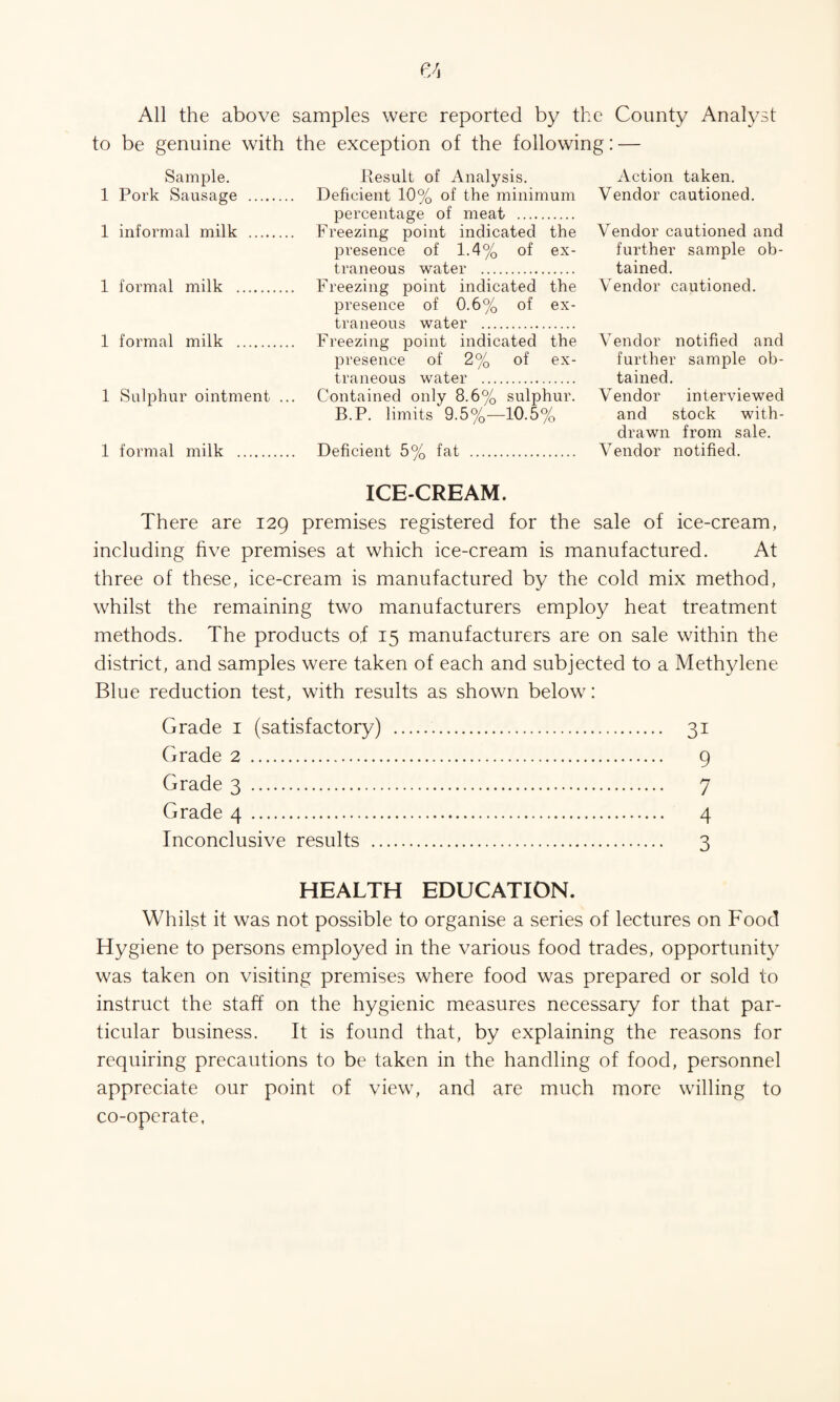 All the above samples were reported by the County Analyst to be genuine with the exception of the following: — Sample. 1 Pork Sausage 1 informal milk 1 formal milk . 1 formal milk . 1 Sulphur ointment ... 1 formal milk Result of Analysis. Deficient 10% of the minimum percentage of meat . Freezing point indicated the presence of 1.4% of ex¬ traneous water . Freezing point indicated the presence of 0.6% of ex¬ traneous water . Freezing point indicated the presence of 2% of ex¬ traneous water . Contained only 8.6% sulphur. B.P. limits 9.5%—10.5% Deficient 5% fat . Action taken. Vendor cautioned. Vendor cautioned and further sample ob¬ tained. Vendor cautioned. V endor notified and further sample ob¬ tained. Vendor interviewed and stock with¬ drawn from sale. Vendor notified. ICE-CREAM. There are 129 premises registered for the sale of ice-cream, including five premises at which ice-cream is manufactured. At three of these, ice-cream is manufactured by the cold mix method, whilst the remaining two manufacturers employ heat treatment methods. The products of 15 manufacturers are on sale within the district, and samples were taken of each and subjected to a Methylene Blue reduction test, with results as shown below: Grade 1 (satisfactory) . 31 Grade 2 . 9 Grade 3 . 7 Grade 4 . 4 Inconclusive results . 3 HEALTH EDUCATION. Whilst it was not possible to organise a series of lectures on Food Hygiene to persons employed in the various food trades, opportunity was taken on visiting premises where food was prepared or sold to instruct the staff on the hygienic measures necessary for that par¬ ticular business. It is found that, by explaining the reasons for requiring precautions to be taken in the handling of food, personnel appreciate our point of view, and are much more willing to co-operate.