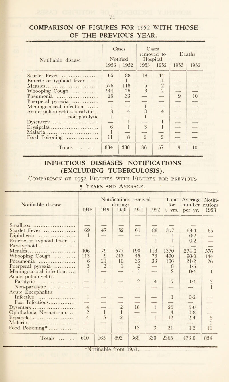 COMPARISON OF FIGURES FOR 1952 WITH THOSE OF THE PREVIOUS YEAR. C.J* - gaWHM BBaMMlMaBBa*—HHMMW—MW—MHMMWB—HMHMM 11 T—i Notifiable disease Cases Notified 1953 | 1952 Cases removed to Hospital 1953 ] 1952 Deaths 1953 | 1952 Scarlet Fever . 65 88 18 44 — — Enteric or typhoid fever . — 1 _ 1 — — Measles. 576 118 5 2 — —- Whooping Cough . 144 76 3 2 — —• Pneumonia . 26 33 — — 9 10 Puerperal pyrexia . — — — — — _ Meningococcal infection . 1 — 1 — — — Acute poliomyelitis-paralytic... 3 4 3 4 — — non-paralytic 1 1 — — — Dysentery. — 1 — 1 — — Erysipelas. 6 1 3 1 — — Malaria. 1 — — — — — Food Poisoning . 11 8 2 2 — Totals . 1 834 330 36 57 9 10 INFECTIOUS DISEASES NOTIFICATIONS (EXCLUDING TUBERCULOSIS). Comparison of 1952 Figures with Figures for previous 5 Years and Average. Notifiable disease 1948 Notil 1949 ications during: 1950 receiv 1951 ed 1952 Total for 5 yrs. Average number per yr. Notifi¬ cations 1953 Smallpox . Scarlet Fever . 69 47 52 61 88 317 63-4 65 Diphtheria . 1 — — — — 1 0-2 — Enteric or typhoid fever ... — — — — 1 1 0-2 — Paratyphoid. —- — — — — — — — Measles. 406 79 577 190 118 1370 274-0 576 Whooping Cough . 113 9 247 45 76 490 98-0 144 Pneumonia . 6 21 10 36 33 106 21-2 26 Puerperal pyrexia . 3 2 1 2 — 8 1-6 — Meningococcal infection. Acute poliomyelitis 1 ' 1 — 2 0-4 1 Paralvtic . — 1 — 2 4 7 1-4 3 Non-paralytic . Acute Encephalitis —  — — — — — 1 Infective . 1 — — — — 1 0-2 — Post Infectious. — — — — — — — — Dysentery. 4 — 2 18 1 25 5-0 — Ophthalmia Neonatorum ... 2 1 1 — — 4 0-8 — Erysipelas. 4 5 2 — 1 12 2-4 6 Malaria. — — — — — — — 1 Food Poisoning* . — — — 13 3 21 4-2 11 Totals . 610 165 892 368 330 i 2365 473-0 834 *Notifiable from 1951,