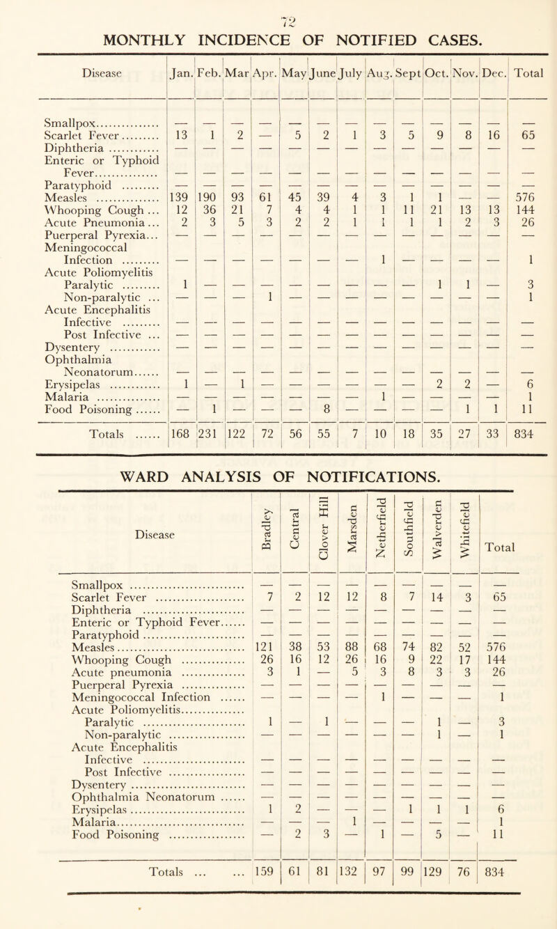 MONTHLY INCIDENCE OF NOTIFIED CASES. Disease Jan. Feb. Mar Apr. May June July Aug. Sept Oct. Nov. Dec. Total Smallpox. Scarlet Fever. 13 1 2 — 5 2 1 3 5 9 8 16 65 Diphtheria . Enteric or Typhoid Fever. — Paratyphoid . — Measles . 139 190 93 61 45 39 4 3 1 1 — — 576 Whooping Cough ... 12 36 21 7 4 4 1 1 11 21 13 13 144 Acute Pneumonia... 2 3 5 3 2 2 1 1 1 1 2 o 3 26 Puerperal Pyrexia... Meningococcal Infection . Acute Poliomyelitis 1 1 Paralytic . 1 1 1 — 3 Non-paralytic ... Acute Encephalitis 1 1 Infective . — — Post Infective ... Dysentery . Ophthalmia Neonatorum. Erysipelas . 1 — 1 2 2 6 Malaria . 1 1 Food Poisoning. — 1 — — — 8 — — — — 1 1 11 Totals . 168 231 1 122 72 56 55 7 10 18 35 27 33 834 WARD ANALYSIS OF NOTIFICATIONS. Disease Bradley Central Clover Hill Marsden Netherfield Southfield Walverden Whitefield Total Smallpox . Scarlet Fever . 7 2 12 12 8 7 14 3 65 Enteric or Typhoid Fever. Paratyphoid. Measles. 121 38 53 88 68 74 82 52 576 Whooping Cough . 26 16 12 26 16 9 22 17 144 Acute pneumonia . 3 1 — 5 3 8 3 3 26 Puerperal Pyrexia . — — Meningococcal Infection . — — — — 1 — — — 1 Acute Poliomyelitis. Paralytic . 1 — 1 — — — 1 — 3 Non-paralytic . 1 — 1 Acute Encephalitis Infective . Post Infective . — Dysentery . — — Ophthalmia Neonatorum . Erysipelas. 1 2 — — — 1 1 1 6 Malaria. — — — 1 — — — — 1 Food Poisoning . 2 3 1 5 11 Totals ... 159 61 81 132 97 99 129 76 834