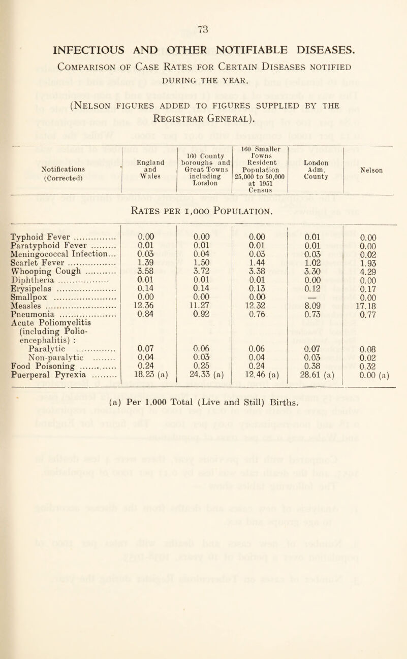 INFECTIOUS AND OTHER NOTIFIABLE DISEASES. Comparison of Case Rates for Certain Diseases notified DURING THE YEAR. (Nelson figures added to figures supplied by the Registrar General). Notifications England and ir»0 County boroughs and Great Towns 160 Smaller Towns Resident Population London A dm. Nelson (Corrected) Wales including London _ 25,000 to 50,000 at 1951 Census County Rates per 1,000 Population. Typhoid Fever . 0.00 0.00 0.00 0.01 0.00 Paratyphoid Fever . 0.01 0.01 0.01 0.01 0.00 Meningococcal Infection... 0.03 0.04 0.03 0.03 0.02 Scarlet Fever . 1.39 1.50 1.44 1.02 1.93 Whooping Cough . 3.58 3.72 3.38 3.30 4.29 Diphtheria . 0.01 0.01 0.01 0.00 0.00 Erysipelas . 0.14 0.14 0.13 0.12 0.17 Smallpox . 0.00 0.00 0.00 — 0.00 Measles . 12.36 11.27 12.32 8.09 17.18 Pneumonia . Acute Poliomyelitis (including Polio¬ encephalitis) : 0.84 0.92 0.76 0.73 0.77 Paralytic . 0.07 0.06 0.06 0.07 0.08 Non-paralytic . 0.04 0.03 0.04 0.03 0.02 Food Poisoning ... 0.24 0.25 0.24 0.38 0.32 Puerperal Pyrexia . 18.23 (a) 24.33 (a) 12.46 (a) 28.61 (a) 0.00 (a) (a) Per 1,000 Total (Live and Still) Births.