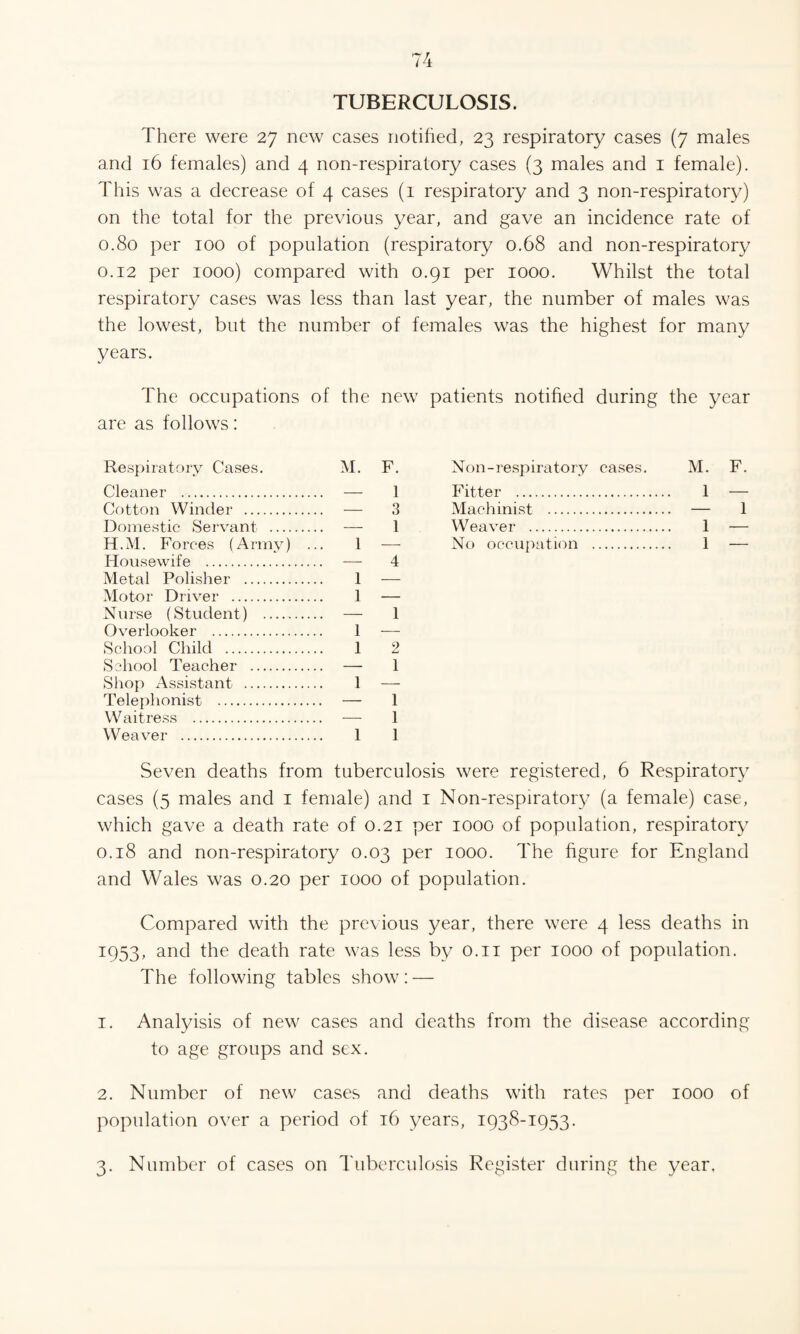 TUBERCULOSIS. There were 27 new cases notified, 23 respiratory cases (7 males and 16 females) and 4 non-respiratory cases (3 males and 1 female). This was a decrease of 4 cases (1 respiratory and 3 non-respiratory) on the total for the previous year, and gave an incidence rate of 0.80 per 100 of population (respiratory 0.68 and non-respiratory 0.12 per 1000) compared with 0.91 per 1000. Whilst the total respiratory cases was less than last year, the number of males was the lowest, but the number of females was the highest for many years. The occupations of the new patients notified during the year are as follows: Respiratory Cases. M. F. Non-respiratory cases. M. F. Cleaner . — 1 Fitter . 1 — Cotton Winder . . . . - 3 Machinist . . — 1 Domestic Servant . — 1 Weaver . 1 — H.M. Forces (Army) 1 — No occupation . 1 — Housewife . . , — 4 Metal Polisher . 1 — Motor Driver . 1 — Nurse (Student) - Overlooker . 1 1 School Child . 1 2 School Teacher . — 1 Shop Assistant . 1 Telephonist . — 1 Waitress . — 1 Weaver . 1 1 Seven deaths from tuberculosis were registered, 6 Respiratory cases (5 males and 1 female) and 1 Non-respiratory (a female) case, which gave a death rate of 0.21 per 1000 of population, respiratory 0.18 and non-respiratory 0.03 per 1000. The figure for England and Wales was 0.20 per 1000 of population. Compared with the previous year, there were 4 less deaths in 1953, and the death rate was less by 0.11 per 1000 of population. The following tables show: — 1. Analyisis of new cases and deaths from the disease according to age groups and sex. 2. Number of new cases and deaths with rates per 1000 of population over a period of 16 years, 1938-1953.