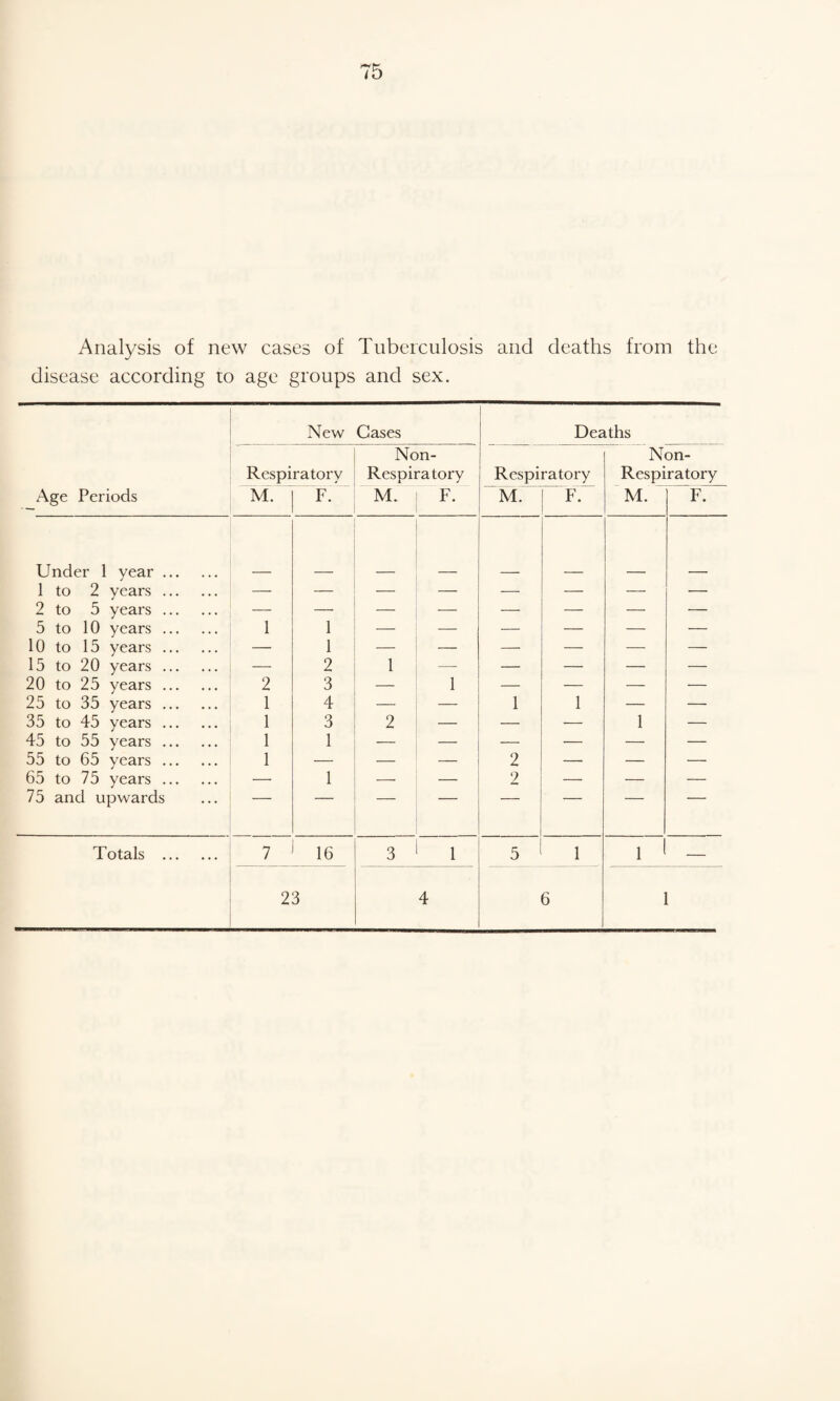 Analysis of new cases of Tuberculosis and deaths from the disease according to age groups and sex. Age Periods New Gases Deaths Respiratory Non- Respiratory Respiratory Non- Respiratory M. F. M. F. M. F. M. F. Under 1 year. 1 to 2 years. — — — — — — — — 2 to 5 years. — — — — — — — — 5 to 10 years. 1 1 — — — — — — 10 to 15 years. — 1 — — — — — — 15 to 20 years. — 2 1 — — — — — 20 to 25 years. 2 3 — 1 — — — — 25 to 35 years. 1 4 — — 1 1 — — 35 to 45 years. 1 3 2 — — — 1 — 45 to 55 years. 1 1 — — — — — — 55 to 65 years. 1 — — — 2 — — — 65 to 75 years. — 1 — 2 — — — 75 and upwards Totals . 7 16 3 i 5 1 1 — 23 4 6 1