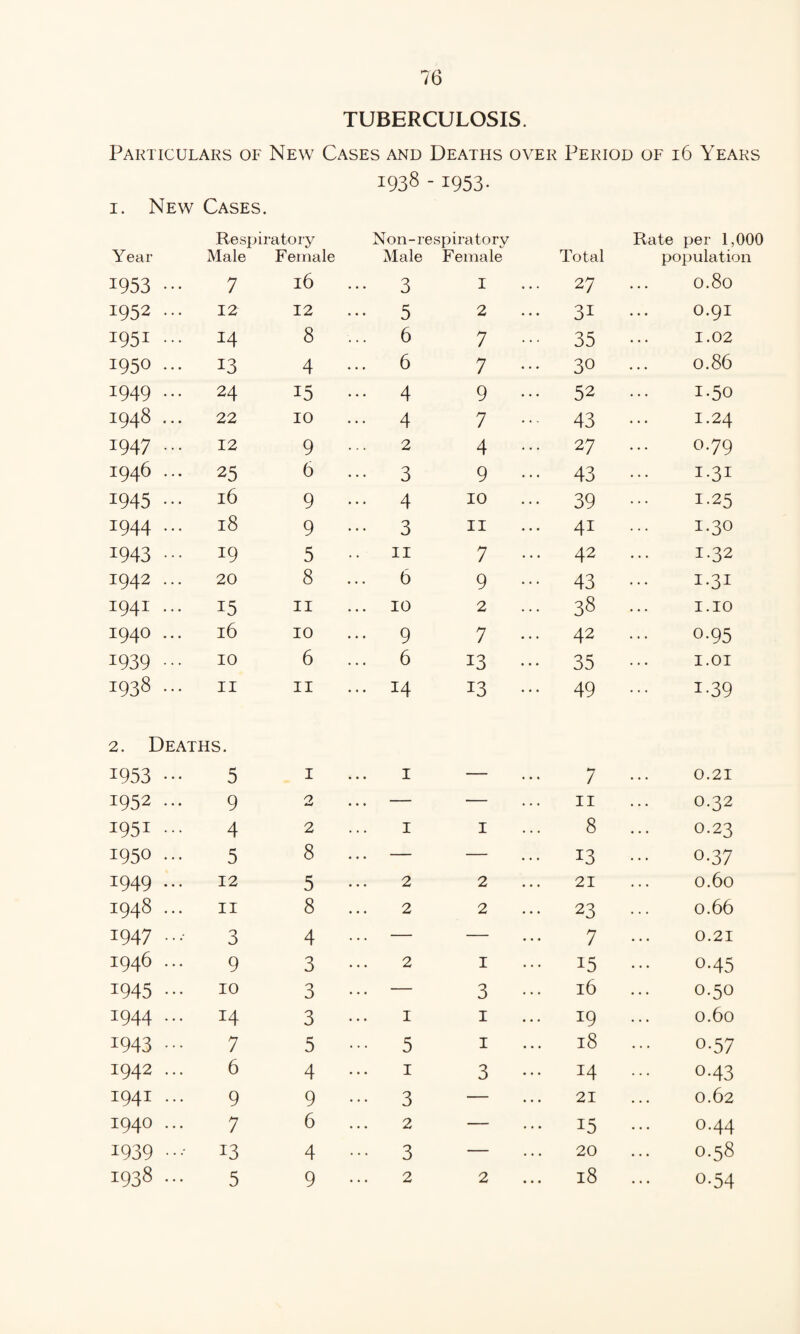 TUBERCULOSIS. Particulars of New Cases and Deaths over Period of 16 Years 1938 -1953- i. New Cases. Respiratory Non-respiratory Rate per 1,000 Year Male Female Male Female Total populate 1953 ••• 7 16 3 I 27 O.80 1952 ... 12 12 5 2 31 O.91 1951 ... 14 8 ... 6 7 ••• 35 1.02 1950 ... 13 4 ••• 6 7 ••• 30 0.86 1949 ... 24 15 ... 4 9 ... 52 1.50 1948 ... 22 10 4 7 43 1.24 1947 ... 12 9 ... 2 4 ••• 27 0.79 1946 ... 25 6 ... 3 9 ... 43 I*3I 1945 ••• 16 9 ... 4 10 39 1.25 1944 ... 18 9 ... 3 11 4i 1.30 1943 ••• 19 5 •• 11 7 ••• 42 1.32 1942 ... 20 8 ... 6 9 ... 43 I-3I 1941 ... 15 11 10 2 38 1.10 1940 ... 16 10 9 7 ... 42 0.95 1939 ... 10 6 ... 6 13 ... 35 1.01 1938 ... 11 11 14 13 ... 49 1.39 2. Deaths. 1953 ••• 5 1 1 — 7 ... 0.21 1952 ... 9 2 ... — — 11 0.32 1951 ... 4 2 1 1 8 ... 0.23 1950 ... 5 8 — — ... 13 ... o-37 1949 ... 12 5 2 2 21 0.60 1948 ... 11 8 2 2 ... 23 ... 0.66 1947 3 4 — — 7 ... 0.21 1946 ... 9 3 2 1 ... 15 ... 0-45 1945 ••• 10 3 — 3 16 0.50 1944 ... 14 3 1 1 ... 19 ... 0.60 1943 ••• 7 5 ••• 5 1 ... 18 ... o-57 1942 ... 6 4 1 3 ... 14 ... o-43 1941 ... 9 9 ••• 3 — 21 0.62 1940 ... 7 6 2 — ... 15 ... 0.44 1939 .... 13 4 ••• 3 — 20 0.58 1938 ... 5 9 2 2 ... 18 ... 0-54