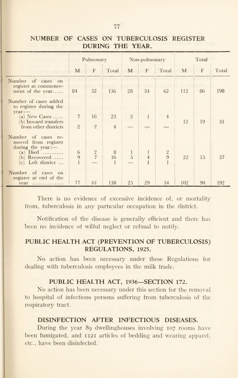 NUMBER OF CASES ON TUBERCULOSIS REGISTER DURING THE YEAR. Pulmonary Non-pulmonary Total M F Total M F Total M F Total Number of cases on register at commence¬ ment of the year. 84 52 136 28 34 62 112 86 198 Number of cases added to register during the year:— (a) New Cases. (b) Inward transfers 7 16 23 3 1 4 12 19 31 from other districts 2 2 4 — — — Number of cases re- moved from register during the year:— (a) Died . 6 2 8 1 1 2 (b) Recovered . 9 7 16 5 4 9 22 15 37 (c) Left district ... 1 — 1 1 1 Number of cases on register at end of the year . 77 61 138 25 29 54 102 90 192 There is no evidence of excessive incidence of, or mortality from, tuberculosis in any particular occupation in the district. Notification of the disease is generally efficient and there has been no incidence of wilful neglect or refusal to notify. PUBLIC HEALTH ACT (PREVENTION OF TUBERCULOSIS) REGULATIONS, 1925. No action has been necessary under these Regulations for dealing with tuberculosis employees in the milk trade. PUBLIC HEALTH ACT, 1936—SECTION 172. No action has been necessary under this section for the removal to hospital of infectious persons suffering from tuberculosis of the respiratory tract. DISINFECTION AFTER INFECTIOUS DISEASES. During the year 89 dwellinghouses involving 107 rooms have been fumigated, and 1121 articles of bedding and wearing apparel, etc., have been disinfected.