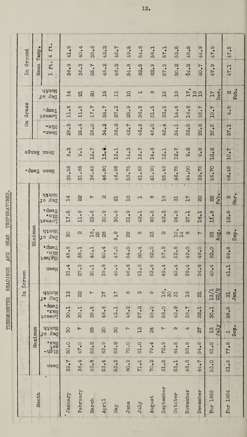 THERMOMETER READINGS ftND MEM TEMPERATURES. • • MOM. « ; u • ft • • • • • • ♦ • • • • • • • q^nopi JO ifojQ Q ft  duiQJ, 03 • • • • • • • • • • • • • • “ -um • • • • • • • • • • • • • • •U-BQfl ■ ■ 1 ! 93TXQ?T XT89W ■ • « • • • • • • • • • • • • • m • !• ft l ; •dni9j; •^1 • • • • t rt • • • . • 4 « • • « • i 1 •4 • pi jo Atsq to <! CO •urn • • • • • « • • • • • • ♦ • ^asq^UI ft CO rH CO ft CO CO CO ft ft CO ft 1—1 u©©3/j ♦ • • • • • • • • • • • • • Pi rH b- o 05 o CO 1—1 co 05 o 05 ft o 1—1 0 CO 02 CO CO ft ft LO LO ft ft CO CO ft ft . ; 0 u & i •* *» i—1 02 * ' Pi W°W CO 02 b- tb b- CO CO 05 CO o rH CO ft ft 3 M rH 02 ft rH H CO CO H 02 CO 02 co 3 j© atsq ft 02 ft . •dui©i iH rH LO CO rH 02 02 o O 05 b* I—1 1-1 LO •3CT3H • • • • • • • • • • • • • • o o LO CO CO 00 tb CO co o CO 02 O 1 CO q.seMOrj; CO CO CO ft ft 'vH LO LO LO ft CO CO co 02 >5 • 1 JO ^-BQ O CO b- LO 02 8 a co b- CO 1—1 ft 02 b- 05 27 3 3 ft ft ft 0 CO *: ■. K ctf *X131 o o 02 05 02 O o ft 05 LO 00 CO O - CO § as© • • • • • • • • • • • • • • o b. 02 CO 05 o rH 05 02 CO ft 1—l . b- . LO ft LO CO CO b- 00 b- b- CD LO LO CO b- b- ft .00 ft CO •05 .LO 02 LO H -CO b- o CO ire©W • 05 • CO 02 • to • to • o • 1—1 • O • rH • to • CO • • CO • rH CO CO ft LO LO CD b- b- CO LO ft LO LO 1 • Pi >5 0 Pi u LO ft & Jh rO Pi 0 © LO LO 4- a! -P e 0 A> rO 05 05 P aJ 0 rH co 0 6 g I-1 ft C I » 0 P. o •H 0 >5 0 -p o 0 © 3 Pi rO p. Pi f>> rH bS) ft -p > o u Pi aS © ft M 3 0 0 © o o 0 , o O 4 i ft S << m •*3 <1 CO o Q ft ft !