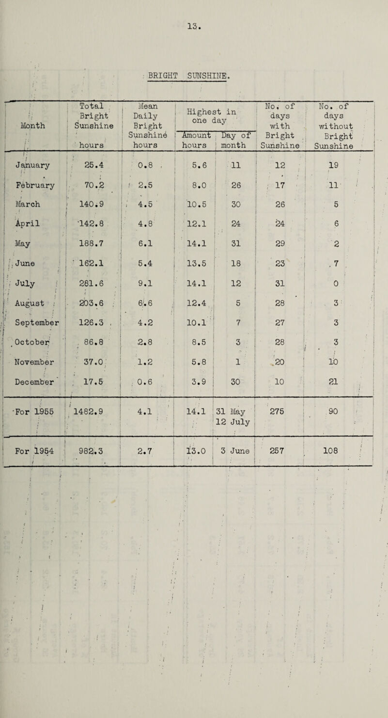 : BRIGHT SUNSHINE. j ' : Month :* •' Total Bright j Sunshine i hours Mean Daily Bright Sunshine j * hours Highest in one day No. of days with Bright I Sunshine No. of days without Bright Sunshine 1 Amount hours Day of ; month ' l 1 January | i 25.4 3 ' 0.8 , 5.6 11 12 • 19 I • j February 70.2 j ! 2.5 8.0 26 ; 17 11 ; • i March j, - 140.9 !; 4.5 10.5 30 i • 26 5 | i ; April { •142.8 4.8 12.1 24 24 6 • May 1 188.7 6.1 14.1 31 29 i 2 j 1 /, June : * < ' 162.1 5.4 13.5 18 23 •7 j-/ ^ly i  1 281.6 J 9.1 14.1 12 31 * > 0 i i August : {• 1 203.6 ; 6.16 • f 12.4 5 28 1 i 3 i.1 September 126.3 , 4.2 10.1 : 7 j 27 3 | October * . 86.8 i 2.8 j 8.5 3 , 28 I 3 November | ; 37.0 1.2 5.8 1 .20 1 ; lfa December i ' i . 17.5 0.6 ; : 3.9 1 . t 30 10 21. i \ •For 1955 . i • | '1482.9 i j 4.1 * i i4.i i • ! 31 May 12 July | 4 275 90 j j ' 3 j