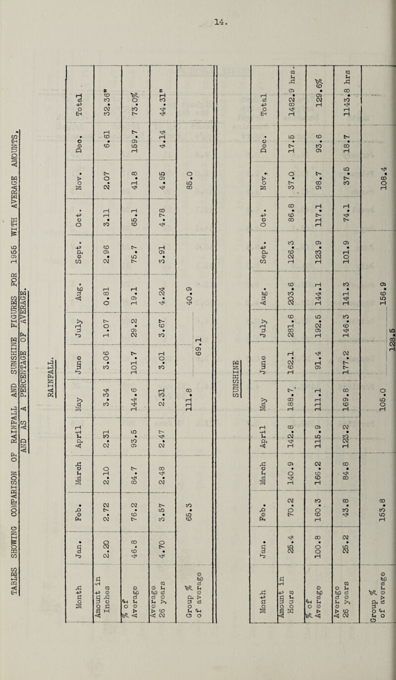 TABLES SHOWING COMPARISON OF RAINFALL AND SUNSHINE FIGURES FOR 1955 WITH AVERAGE AMOUNTS AND AS A PERCENTAGE OF AVERAGE. *4 £ S IH Total . 4« •» CD CO • CM CO o • co C- •» •• rH CO • rH o • CD • rH o • cd • o CD to -sh 1—1 • t>~ CD LO O t> O • CD • o • rH • LO S CM 00 • rH 1-1 CO -p i—1 • O' o • LD • o CO CD o ft CD E> rH ft cd • CD 0) • UD • CO CM o CO 0 fafl rH rH CD p 00 • CM • <! • CD • o O rH C- CM E- rH o • CO P • CD • S 1—1 CM CO rH CD CD 1—1 CD © O • o H • 1—l • P CO o CO s rH CD H CO CO • cO • !>> • • 1—1 d CO CM rH rH rH rH •H 1—1 LO C'- u CO » ft • CO • <1 CM CD CM s o O C~- CO P rH • d • -cH • § CM CD CM • CM CM C cO ft C- • LO • © • CD • LO ft CM C- CO CO • a CO 0 o C cl • CD • s CM © fcxO •H ra d ft © © © p U -p -P © hC faD d © d ti ft d d o ft > o P o ft U f>* P d o s O © © o S n i> i> CD u ft 2. <rj CM CD o w is H w CO B CO e © © p u ft ft CO CD • CO 1—1 ' ■ • CD • - d CM CM CO •ft CO rH o <d rH Eh H H • LO CD C~- o • • - m © o- CO CO O rH CD rH LO ** o t- • • i> • • O' CO O o- 00 CO o s CO CD rH co rH rH • • • • ft CO C- o CD rH c- o rH • CO CD CD ft • . • • ft CO CO J-1 © CM CM o CO 1-1 iH H CD H CO CD • • • • • t»o CO H CD p O LO <5 CM 1-1 H rH CD LO CO * • • rH rH CM CD p CD CD LO Si CM rH rH > • CO CM rH rH CM © ■ • • j CM rH C- 3 CD CD s H H t> rH CO o • • • • >3 CO rH CD LO d CO rH CD O S rH rH rH rH H CO CD CM •H • • • u CM ID CO. . ft ’vh rH CM H rH rH ft CD CM CO o • • • u O CD 'sH d CD CO a i—1 H CM CO 00 00 • • • . • • ft O O co CO © l>- CD sH ID ft rH rH CO CM • • • • d LO CM O O 8 s H © a «x0 •H © d © © u U ft -p © bD to d © ft d d o > d 3 p ft P u >» ft d o o o o © © p S r £ j 26 t i o u CD ft O