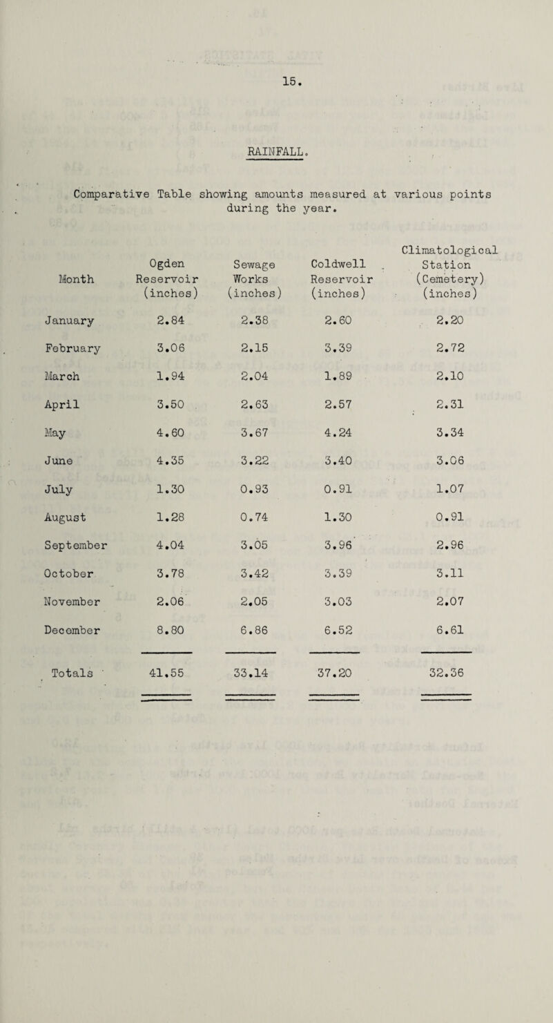 RAINFALL. Comparative Table showing amounts measured at various points during the year. Month Ogden Reservoir (inches) Sewage Works (inches) Coldwell Reservoir (inches) Climatological Station (Cemetery) (inches) January 2.84 2.38 2.60 2.20 February 3.06 2.15 3.39 2.72 March 1.94 2.04 1.89 2.10 April 3.50 2,63 2.57 2.31 May 4.60 3.67 4.24 3.34 June 4.35 3.22 3.40 3.06 July 1.30 0.93 0.91 1.07 August 1.28 0.74 1.30 0.91 September 4.04 3.05 3.96' 2.96 October 3.78 3.42 3.39 3.11 November 2.06 2.05 3.03 2.07 December 8.80 6.86 6.52 6.61 Totals ’ 41.55 33.14 37.20 32.36