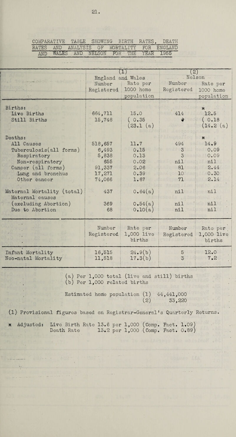 COMPARATIVE TABLE SHOWING BIRTH RATES, DEATH RATES AND ANALYSIS OF MORTALITY FOR ENGLAND AND WALES AND NELSON FOR “THE YEAR T36F” • > . (1) (2) England and Wales . Nelson Number Rate per Number Rate per | Registered 1000 home Registered 1000 home — . .population population ; Births: : s Live Births 664,711 15.0 414 12.5 Still Births 15,748 (0.35 * ( 0.18 (23.1 (a) (14.2 (a) | Deaths: » All Causes 518,657 11.7 494 14.9 Tuberculosis(all forms) 6,493 0.15 3 0.09 Respiratory 5,838 0.13 3 0.09 Non-respiratory 655 0.02 nil nil Cancer (all forms) 91,337 2.06 81 2.44 Lpng and bronchus 17,271 0.39 10 0.30 Other cancer 74,066 1.67 71 2.14 Maternal Mortality (total) 437 0.64(a) nil nil Maternal causes (excluding Abortion) 369 0.54(a) nil nil Due to Abortion 68 0.10(a) nil nil : . » I ; Number Rate per Number Rate per j : : r Registered 1,000 live Registered ! 1,000 live , births births Infant. Mortality 16,515 24.9(b) 5 12.0 Neo-natal Mortality 11,518 17.3(b) 3 7.2 (a) Per 1,000 total (live and still) births (b) Per 1,000 related births Estimated home population (l) 44,441,000 (2) 33,220 (l) Provisional figures based on Registrar-General’s Quarterly Returns. k Adjusted: Live Birth Rate 13.6 per 1,000 (Comp. Fact. 1.09) Death Rate 13.2 per 1,000 (Comp. Fact. 0.89)