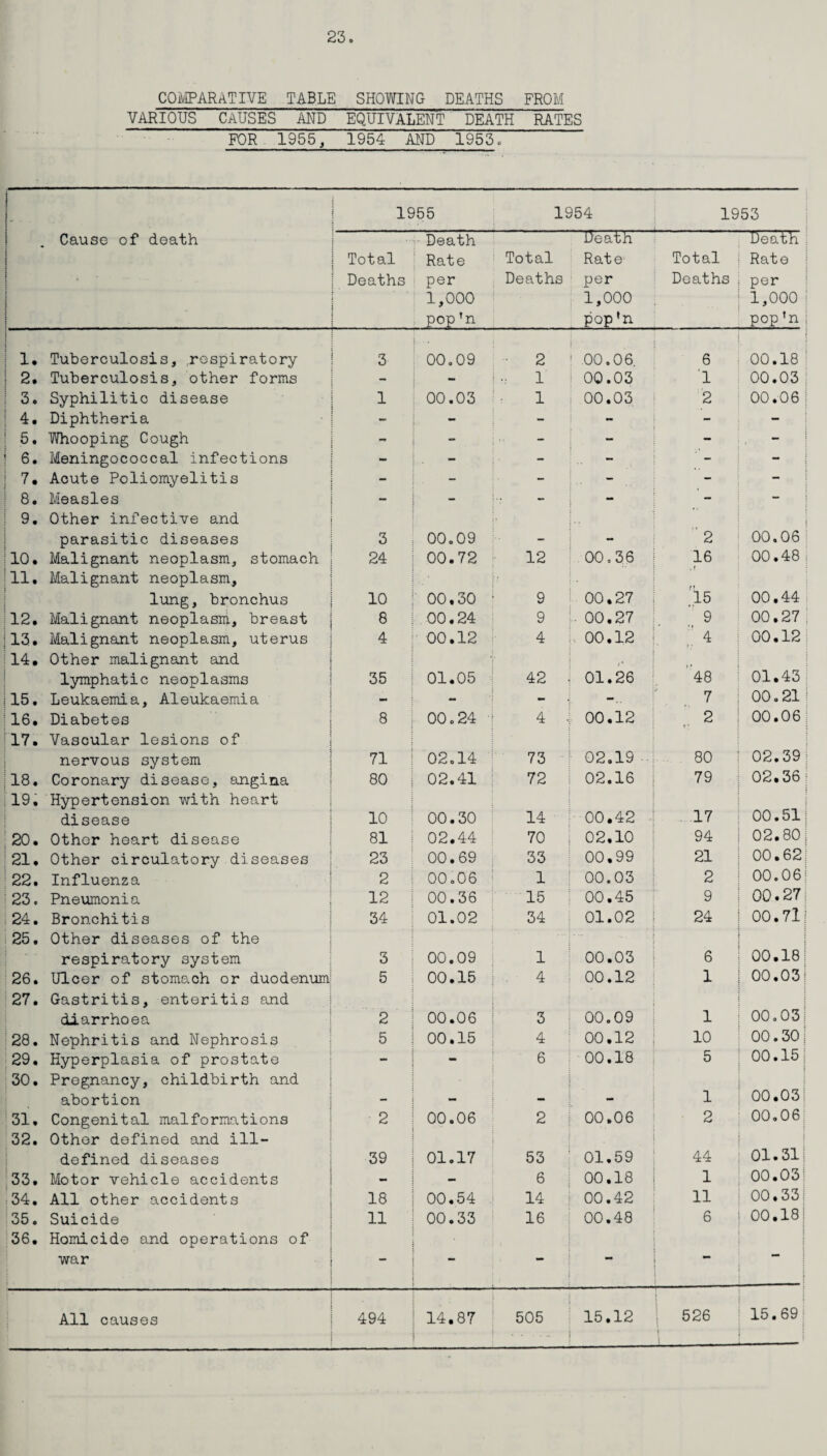 COMPARATIVE TABLE SHOWING DEATHS FROM VARIOUS CAUSES AND EQUIVALENT DEATH RATES FOR. 1955, 1954 AND 1953, 1 1955 1954 1953 i--- - 1 Cause of death 1 ! mi f Total Deaths Death Rate per 1,000 pop *n Total Deaths Death Rate per 1,000 pop *n Total Deaths Death Rate per 1,000 pop’n ! • 1. Tuberculosis, respiratory 3 00.09 2 ; 00.06. 6 • 00.18 2. Tuberculosis, other forms  - 1 00.03 1 00.03 3. Syphilitic disease 1 00.03 1 00.03 2 00.061 4. Diphtheria - - - - - 5. Whooping Cough - - - - 6. Meningococcal infections - - - - - - 7. Acute Poliomyelitis - - - - - 8. Measles 9. Other infective and ** i parasitic diseases 3 00.09 - - 2 00.06 10. Malignant neoplasm, stomach 11. Malignant neoplasm. 24 00.72 12 00.3 6 16 00.48 lung, bronchus 10 00,30 9 00.27 15 00.44 12. Malignant neoplasm, breast 8 00.24 9 00.27 9 00.27 13. Malignant neoplasm, uterus 14. Other malignant and 4 00.12 4 00.12 t * 4 • c i » 00.12 lymphatic neoplasms 35 01.05 42 01.26 48 01.43 15. Leukaemia, Aleukaemia - - 7 00.21 16. Diabetes 17. Vascular lesions of 8 00.24 4 00.12 2 00.06; nervous system 71 02.14 73 02.19 80 02.39; 18. Coronary disease, angina 19, Hypertension with heart 80 02.41 72 02.16 79 02.36i ; disease 10 00.30 14 00.42 17 00.511 20. Other heart disease 81 02.44 70 02.10 94 02.80: 21. Other circulatory diseases 23 00.69 33 00.99 21 00.62! 22. Influenza 2 00.06 1 00.03 2 00.06! 23. Pneumonia 12 00.36 15 00.45 9 00.27: 24. Bronchitis , 25. Other diseases of the 34 01.02 . 34 01.02 24 00.71j respiratory system 3 00.09 1 00.03 6 00.18 26. Ulcer of stomach or duodenum 27. Gastritis, enteritis and 5 00.15 4 00.12 1 00.03| diarrhoea 2 00.06 3 00.09 1 00.03: 28. Nephritis and Nephrosis 5 00.15 4 00.12 10 00.30; 29. Hyperplasia of prostate 30. Pregnancy, childbirth and 6 00.18 5 00.151 abortion - — - - 1 00.03! 31, Congenital malformations 32. Other defined and ill- 2 00.06 2 00.06 2 00.06 j defined diseases 39 01.17 53 01.59 44 01.31! 33. Motor vehicle accidents - 6 00.18 1 00.03! 34. All other accidents 18 00.54 14 00.42 11 00.33! 35. Suicide 36. Homicide and operations of 11 00.33 16 00.48 6 00.18! i ; X war i : * * , , « • — •» ; All causes 494 14.87 505 • 15.12 t 526 15.69
