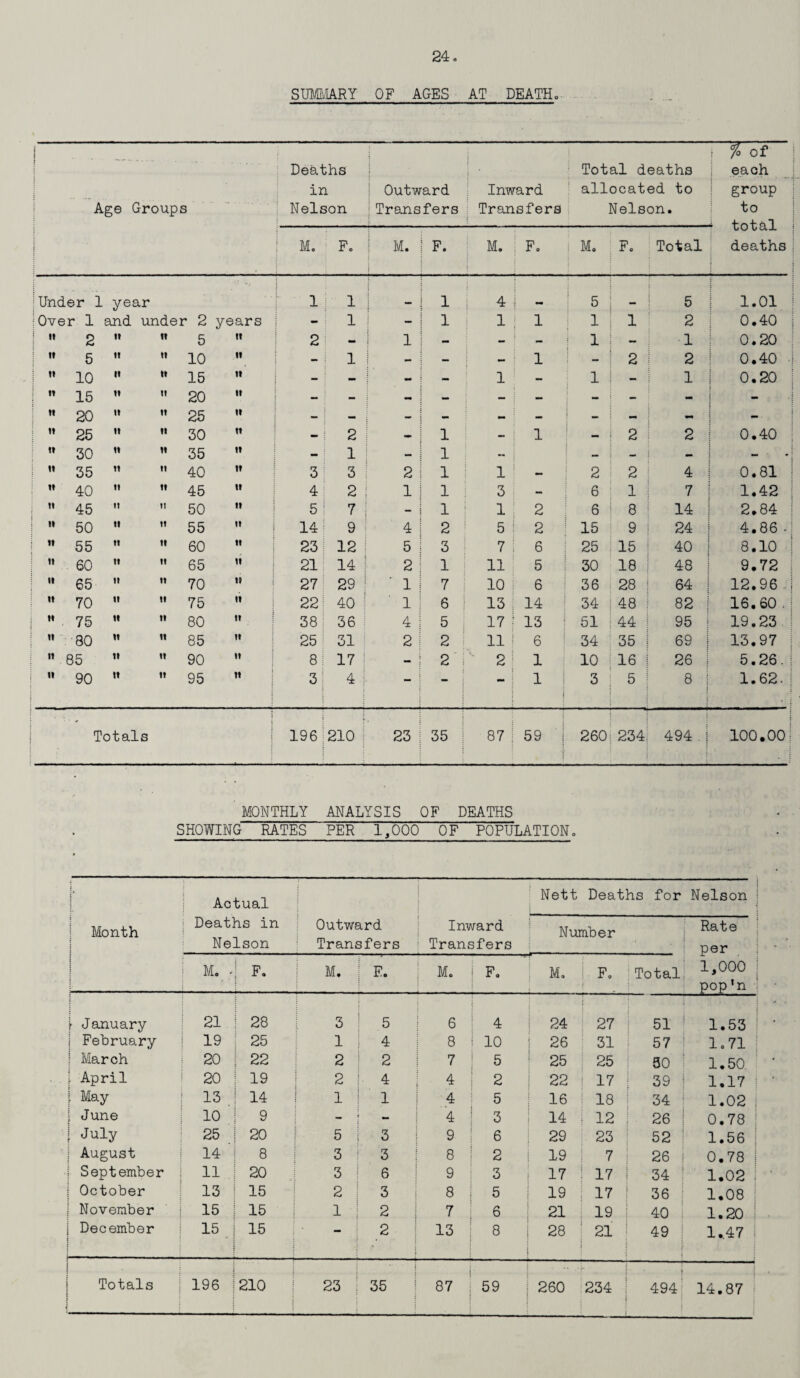 SUMMARY OF AGES AT DEATH,, i t j i Age Group s Deaths in Nelson • | Outward Transfers 1 Inward Transfers Total deaths allocated to Nelson. j % Of each | group to ! M. Fo M. F. M. F. i M. F. Total U 0 caJL deaths | :Under 1 year [ 1 1 i i 1 4 I 5 5 1.01 iOver 1 and under 2 years - 1 — 1 1 ; 1 1 1 2 0.40 i i» : 2 it it 5 it 2 mm 1 — - 1 1 — 1 0.20 i « 5 n n 10 it - 1 — — — 1 2 ! 2 0.40 4 ii 10 ii it 15 it - - — 1 — 1 - i 1 0.20 n 15 ii it 20 it — - — — — — - - OT : n 20 i» it 25 it - - — ** » - — — i - n 25 it it 30 it - 2 - 1 - 1 — 2 2 0.40 i* 30 ii H 35 n — 1 — 1 — — - — ' *• H 35 tt II 40 ii 3 3 2 1 | 1 — 2 2 4 0.81 ! II 40 n II 45 it 4 2 1 l ! 3 — 6 1 | 7 1.42 | II 45 it II 50 ii 5 7 1 ! 1 2 6 8 14 2.84 | | II 50 ii It 55 '» 14 9 4 2 5 2 15 9 ! 24 4.86 -! II 55 it II 60 ti 23 12 5 3 7 6 25 15 j 40 8.10 ! It 60 ii II 65 it 21 14 2 1 11 5 30 18 | 48 9.72 | 11 65 ii II 70 it 27 29 ' 1 7 | 10 6 36 28 ! 64 12.96 -j II 70 it II 75 it 22 40 1 6 ! 13 14 34 48 82 16. 60.1 | »» . 75 ii II 80 it 38 36 4 5 17 13 51 44 i 95 19.23 II 80 n 11 85 it 25 31 2 2 11 6 34 35 ! 69 | 13.97 II 85 ii It 90 it 8 17 — 2 ; 2 1 10 16 | 26 | 5.26.j 11 90 it 11 95 ii : i 3 4 | — — 1 | : 3 5 ; 8 j 1.62-! . i j Totals i CO CD rH 210 23 35 87 59 | 260 234 494 1 1 100.00^ MONTHLY ANALYSIS OF DEATHS SHOWING RATES PER 1,000 OF POPULATION. j 1 j Actual Outward Transfers Inward Transfers Nett Deaths for Nelson j i Month : 1 j : : i Deaths in s Nelson ■ Number Rate per 1 M. -S F. * J M. i E. : M. j F. M. | F. Total 1>000 i pop *n •; \ January : 21 I 28 3 1 5 6 | 4 24 27 | : j 51 I 1.53 j February 19 j 25 1 1 4 o 1—1 CO 26 31 57 ! 1.71 1 March 20 I 22 2 ! 2 7 | 5 25 25 50 1.50 l April 20 | 19 2 j 4 4 | 2 22 ! 17 39 ! 1.17 j } May 13 ! 14 1 | 1 4 5 16 i 18 34 ■ 1.02 j [ June 10 j 9 - \ 4 j 3 14 S 12 26 ! 0.78 1 July 25 | 20 5 | 3 9 | 6 29 23 52 1.56 j August 14 | 8 3 j 3 8 | 2 19 j 7 26 1 0.78 1 j September 11 1 20 3 ! 6 9 3 17 1 17 34 ! 1.02 1 | October 13 ! 15 2 ! 3 8 I 5 19 j 17 36 ! 1.08 j November 15 | 15 1 'j 2 7 | 6 21 | 19 40 i 1.20 1 i December [ 15 j 15 - .j 2 13 | 8 i 28 | 21 49 | 1.47 | i Totals 196 1210 i 23 j 35 i 87 59 260 234 ! • i 494 14.87 i ! j